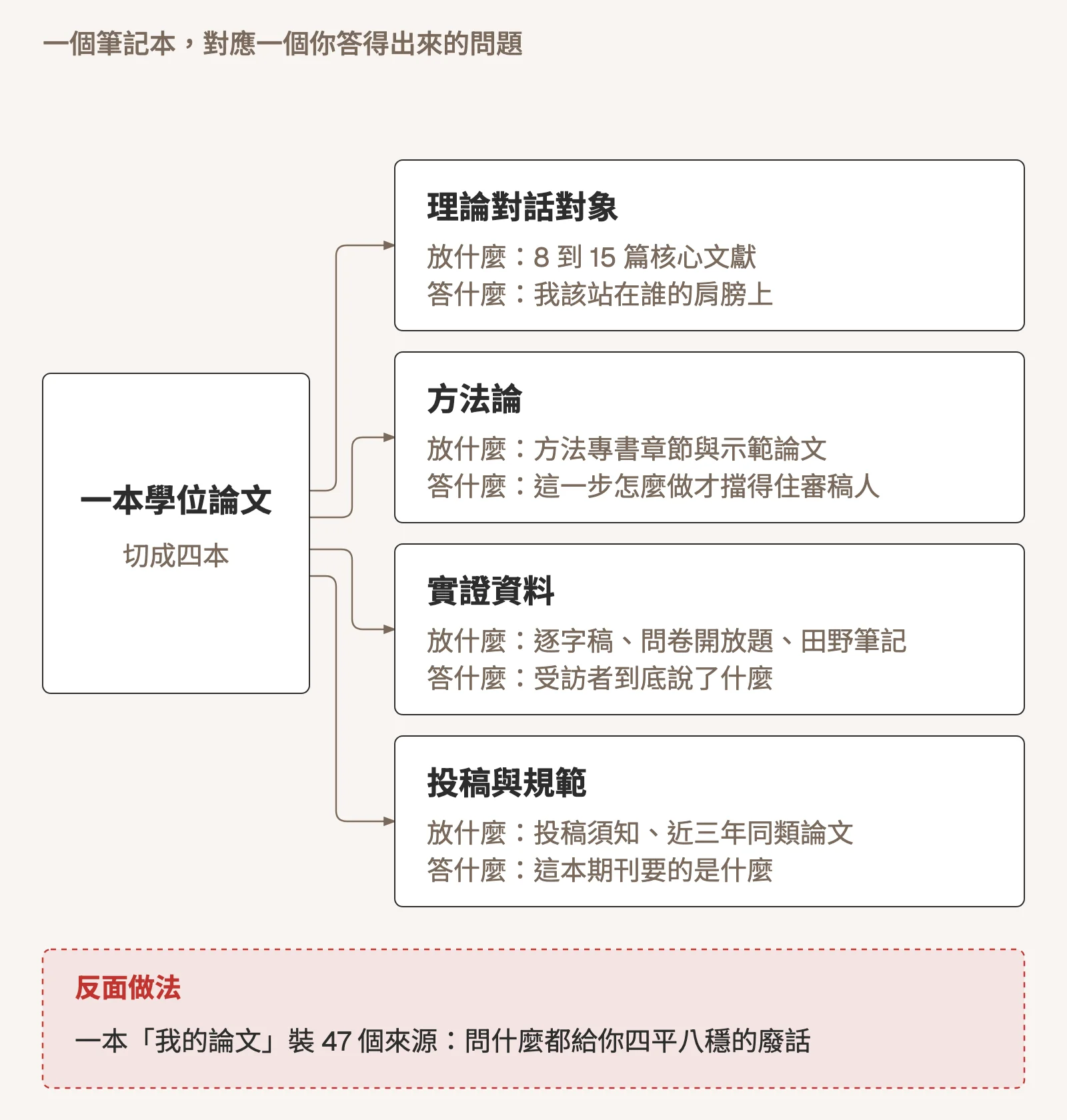 示意圖:樹狀圖,根節點「一本學位論文,切成四本」分出四個筆記本。理論對話對象放 8 到 15 篇核心文獻,回答我該站在誰的肩膀上;方法論放方法專書章節與示範論文,回答這一步怎麼做才擋得住審稿人;實證資料放逐字稿、問卷開放題與田野筆記,回答受訪者到底說了什麼;投稿與規範放投稿須知與近三年同類論文,回答這本期刊要的是什麼。下方紅色虛線框標出反面做法:一本「我的論文」裝 47 個來源,問什麼都給你四平八穩的廢話