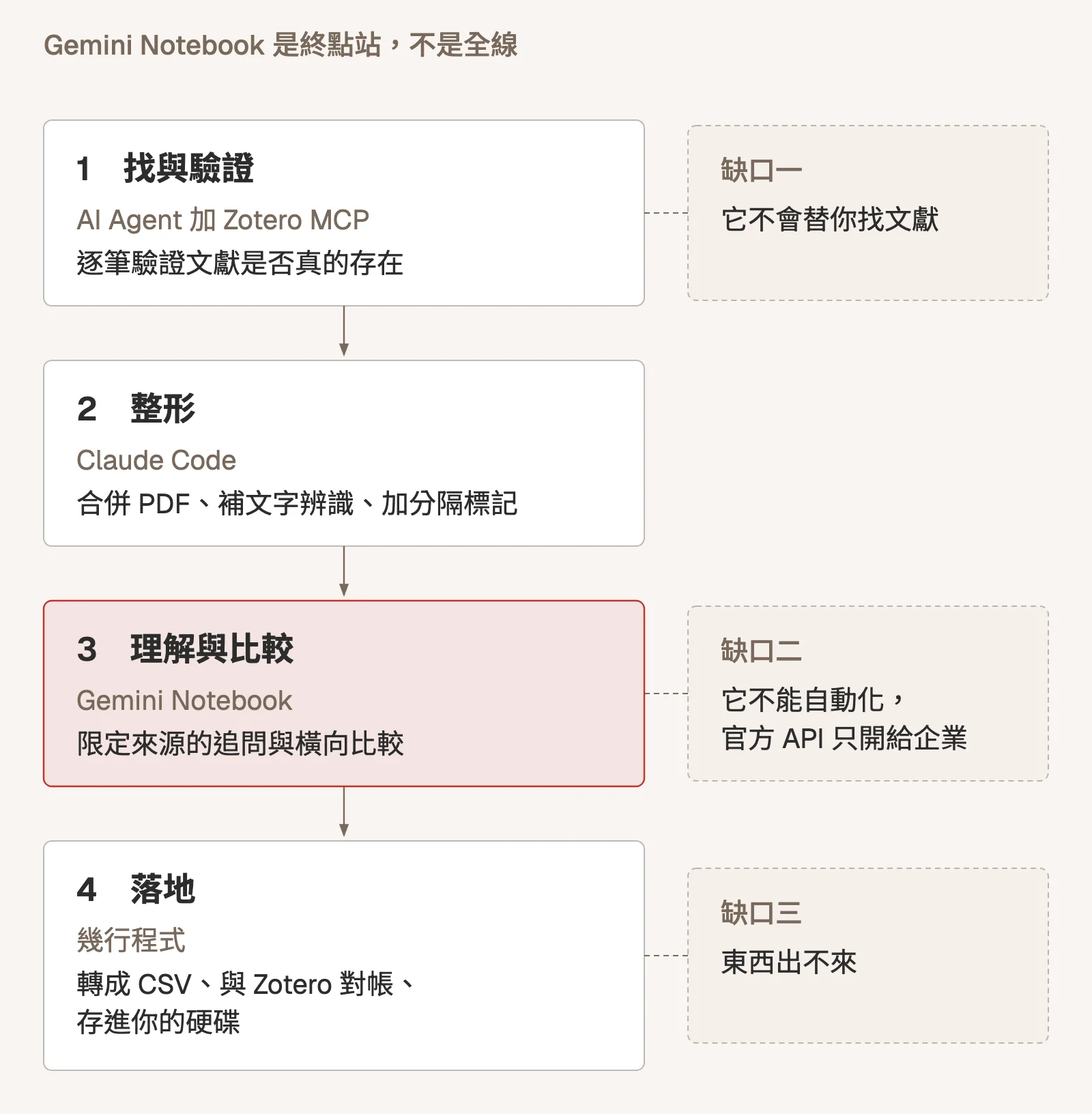 示意圖:由上而下四段流水線。第一段找與驗證,由 AI Agent 加 Zotero MCP 逐筆驗證文獻是否真的存在,旁邊標出缺口一:它不會替你找文獻;第二段整形,由 Claude Code 合併 PDF、補文字辨識、加分隔標記;第三段理解與比較,由 Gemini Notebook 做限定來源的追問與橫向比較(以紅色標示),旁邊標出缺口二:它不能自動化,官方 API 只開給企業;第四段落地,用幾行程式轉成 CSV、與 Zotero 對帳、存進你的硬碟,旁邊標出缺口三:東西出不來。上方一行寫著 Gemini Notebook 是終點站,不是全線