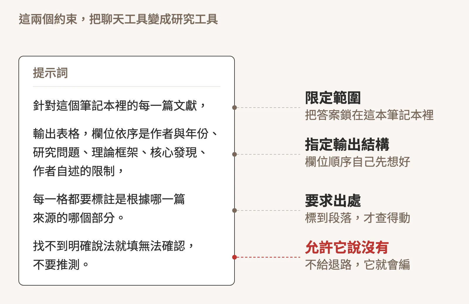 示意圖:中央是一段提示詞,右側四個標註分別對準提示詞的四個部位。第一段「針對這個筆記本裡的每一篇文獻」對應限定範圍,把答案鎖在這本筆記本裡;第二段指定表格欄位順序對應指定輸出結構;第三段要求每一格標註根據哪一篇來源的哪個部分對應要求出處,標到段落才查得動;第四段「找不到明確說法就填無法確認,不要推測」以紅色標示,對應允許它說沒有,不給退路它就會編