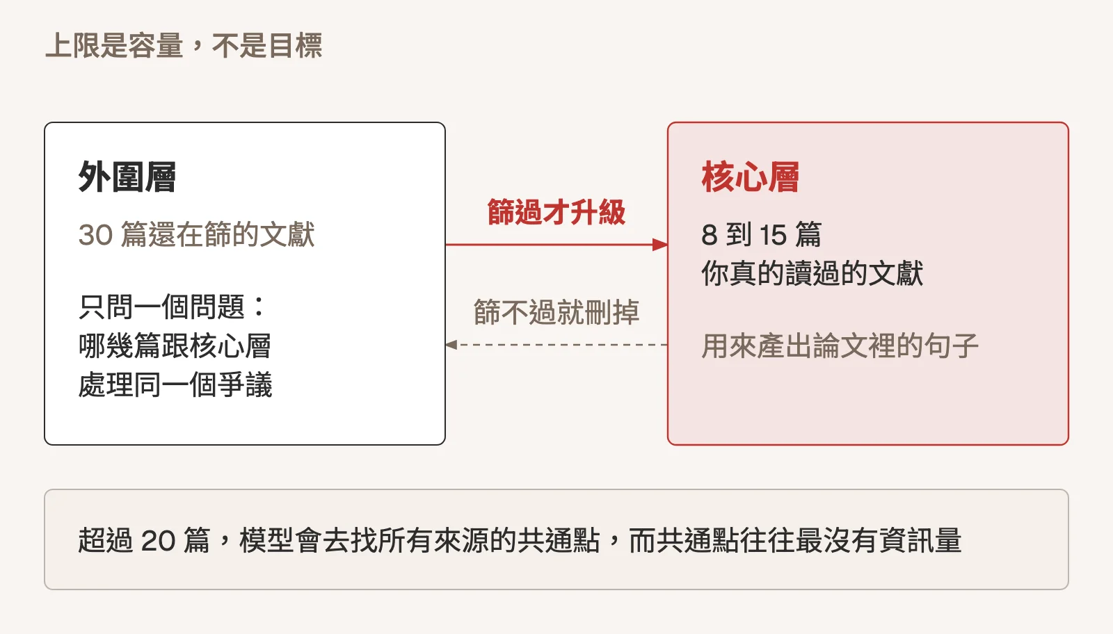 示意圖:兩層來源結構。左邊外圍層放 30 篇還在篩的文獻,只問一個問題:哪幾篇跟核心層處理同一個爭議;右邊核心層以紅色標示,放 8 到 15 篇你真的讀過的文獻,用來產出論文裡的句子。兩層之間有一條紅色箭頭標註「篩過才升級」,反向另有一條虛線箭頭標註「篩不過就刪掉」。下方警示條寫著超過 20 篇,模型會去找所有來源的共通點,而共通點往往最沒有資訊量