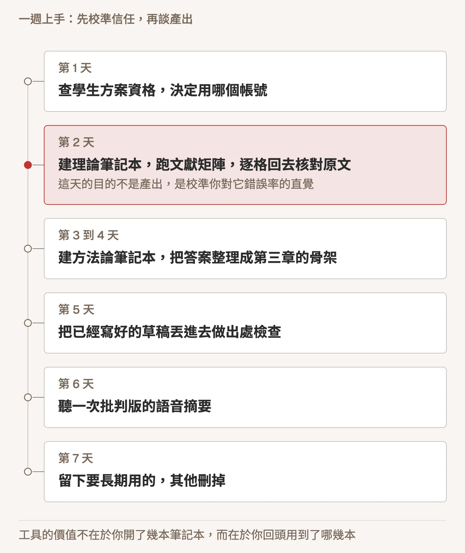 示意圖:垂直時間軸的七天計畫。第 1 天查學生方案資格並決定用哪個帳號;第 2 天以紅色標示,建理論筆記本、跑文獻矩陣、逐格回去核對原文,這天的目的不是產出而是校準你對它錯誤率的直覺;第 3 到 4 天建方法論筆記本,把答案整理成第三章的骨架;第 5 天把已經寫好的草稿丟進去做出處檢查;第 6 天聽一次批判版的語音摘要;第 7 天留下要長期用的,其他刪掉。底部一行:工具的價值不在於你開了幾本筆記本,而在於你回頭用到了哪幾本