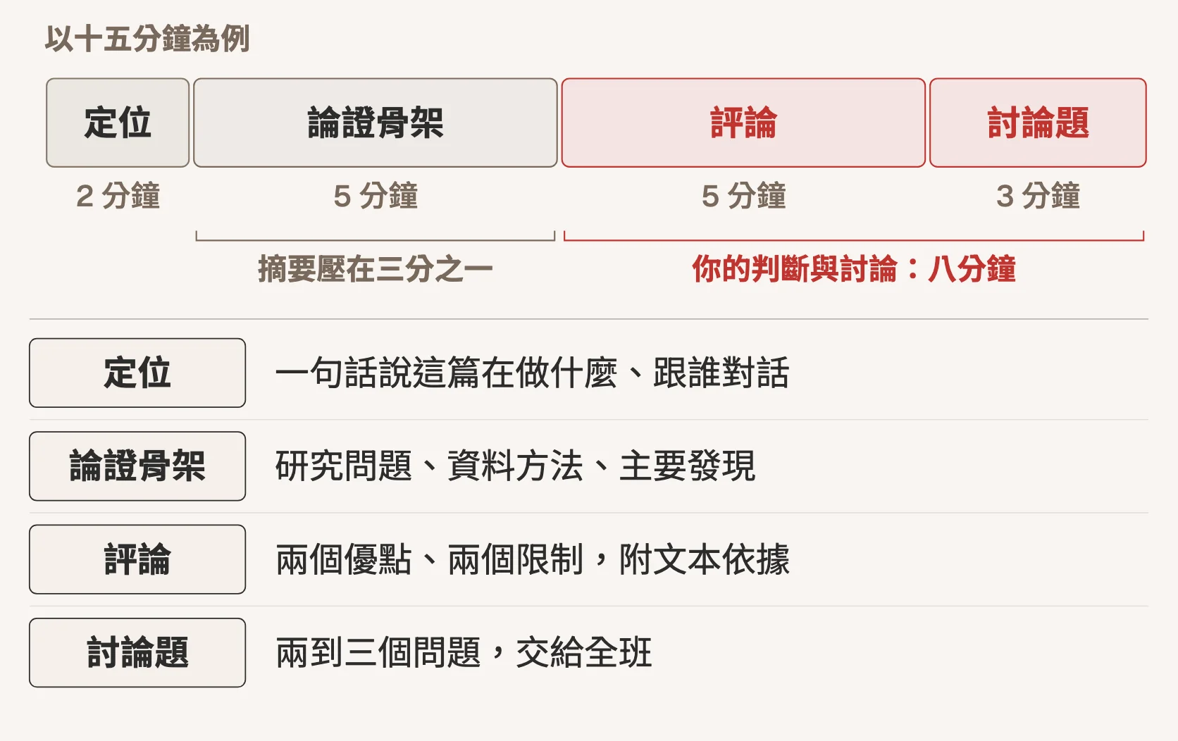 示意圖：十五分鐘四段式報告結構，定位兩分鐘，一句話說這篇在做什麼、跟誰對話；論證骨架五分鐘，交代研究問題、資料方法與主要發現，摘要壓在三分之一；評論五分鐘，兩個優點、兩個限制並附文本依據；討論題三分鐘，兩到三個問題交給全班。評論與討論合計八分鐘，是你的判斷與討論