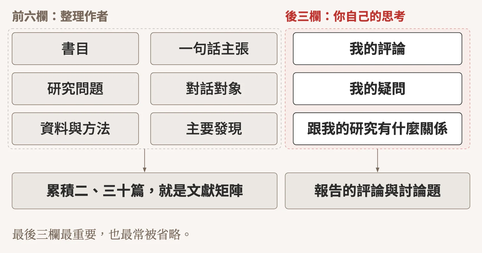 示意圖：一頁閱讀筆記的九個欄位分成兩組。前六欄整理作者，包括書目、一句話主張、研究問題、對話對象、資料與方法、主要發現，累積二、三十篇就是文獻矩陣；後三欄是你自己的思考，包括我的評論、我的疑問、跟我的研究有什麼關係，是報告的評論與討論題的來源