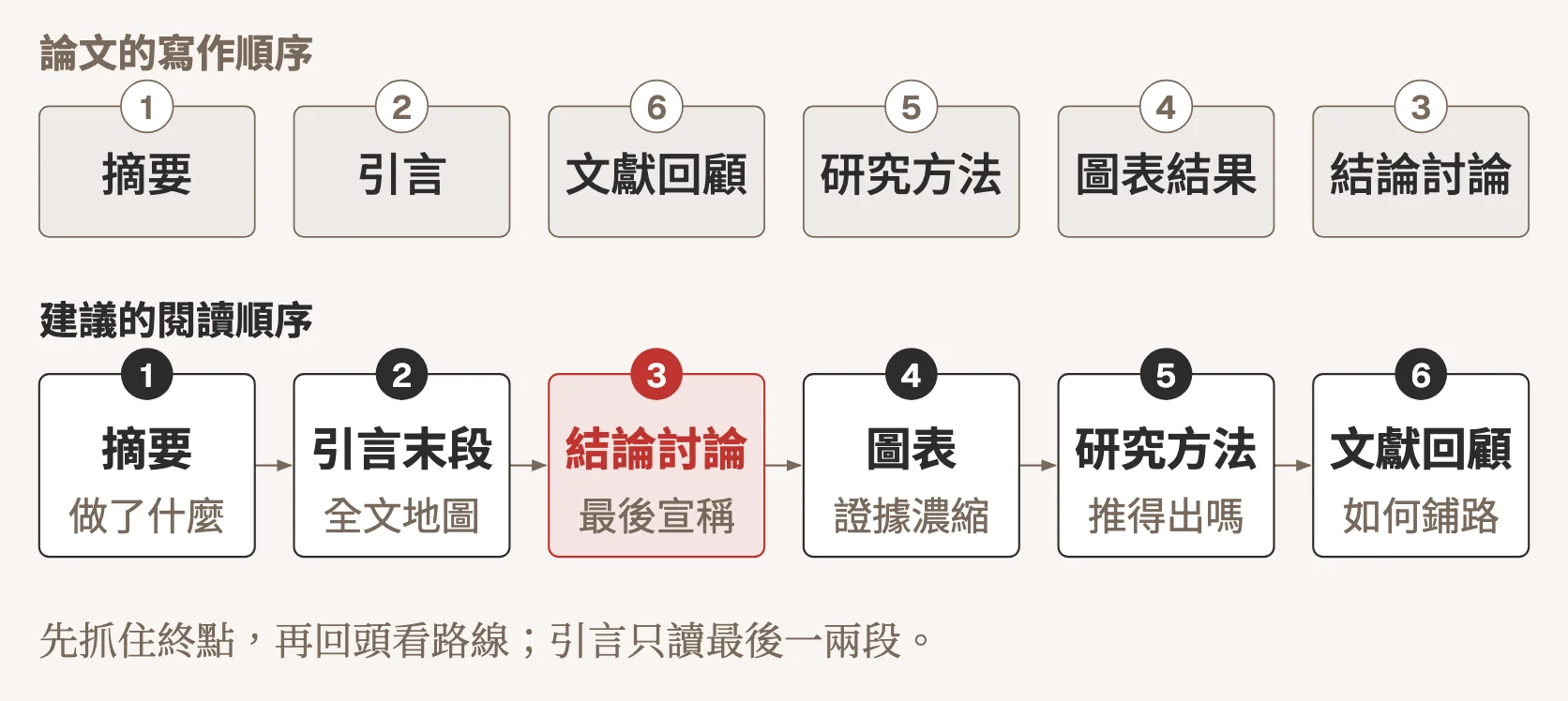 示意圖：上排是論文的寫作順序，依序為摘要、引言、文獻回顧、研究方法、圖表結果、結論討論；下排是建議的閱讀順序，第一摘要看做了什麼，第二引言末段看全文地圖，第三結論討論看最後宣稱，第四圖表看證據濃縮，第五研究方法看推得出嗎，第六才讀文獻回顧看作者如何鋪路