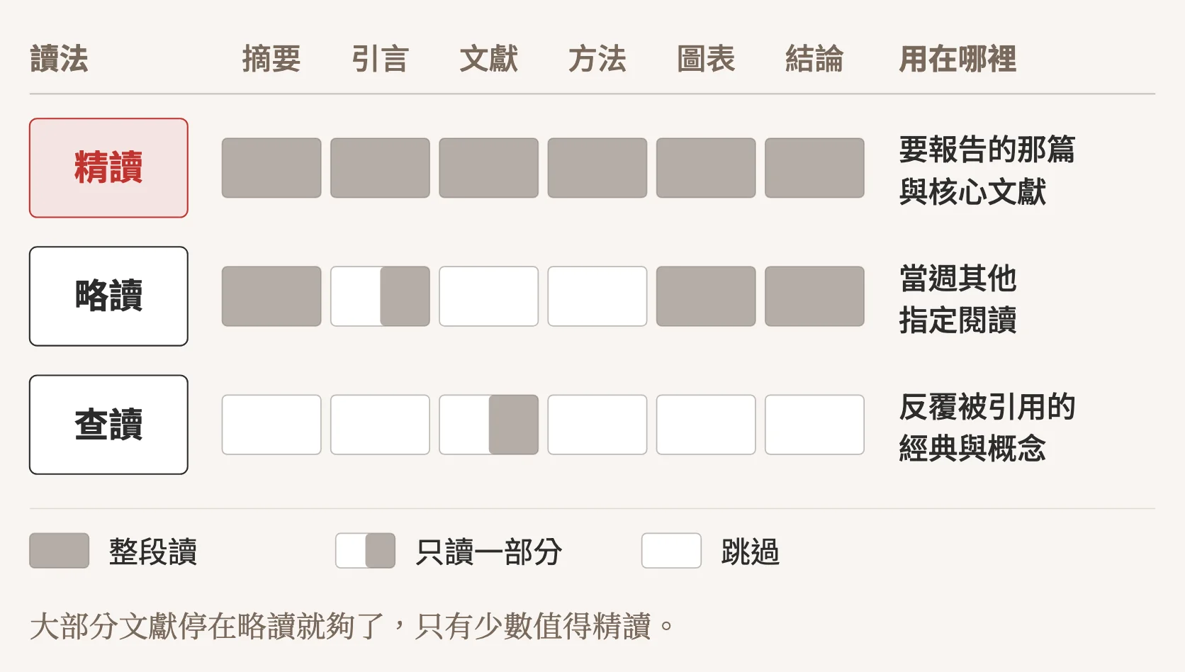 示意圖：三種讀法各讀論文的哪些部分。精讀用在要報告的那篇與核心文獻，摘要、引言、文獻、方法、圖表、結論整篇都讀；略讀用在當週其他指定閱讀，讀摘要、圖表與結論，引言只讀一部分，跳過文獻與方法；查讀用在反覆被引用的經典與概念，只讀文獻中相關的一部分。大部分文獻停在略讀就夠了，只有少數值得精讀