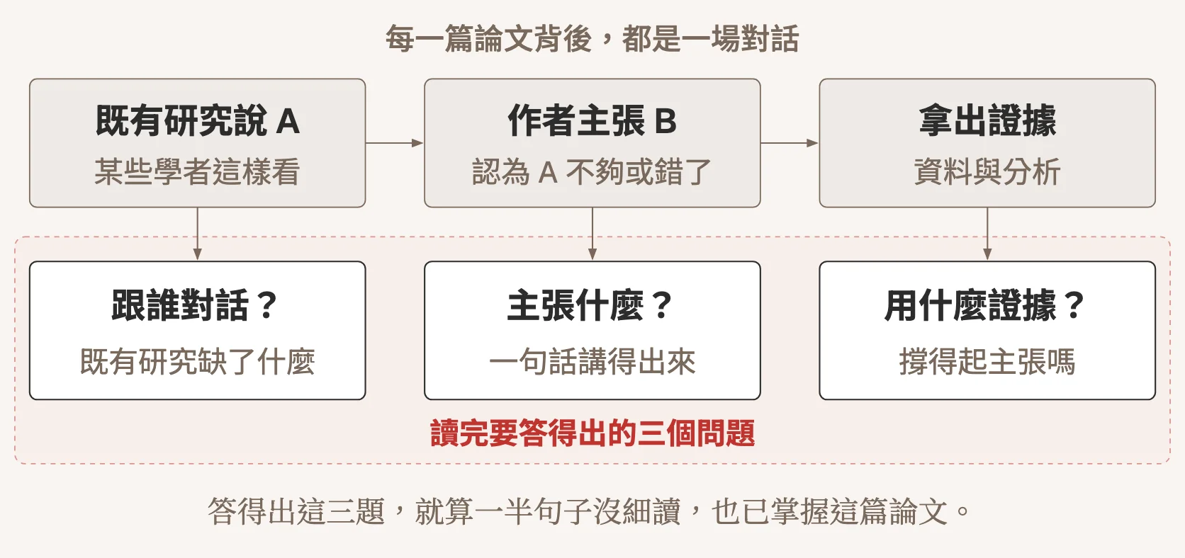 示意圖：每一篇論文背後都是一場對話，既有研究說 A，作者認為 A 不夠或錯了而主張 B，再拿出資料與分析作為證據；三個環節分別對應讀完要答得出的三個問題：跟誰對話，也就是既有研究缺了什麼；主張什麼，一句話講得出來；用什麼證據，撐不撐得起主張