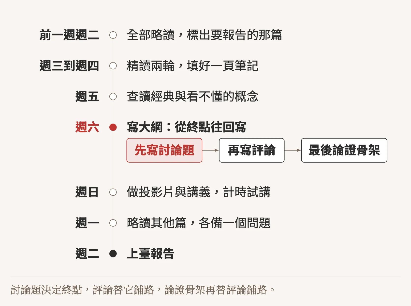 示意圖：以週二上課為例，輪到報告那一週的節奏。前一週週二全部略讀並標出要報告的那篇，週三到週四精讀兩輪並填好一頁筆記，週五查讀經典與看不懂的概念，週六寫大綱時從終點往回寫，先寫討論題、再寫評論、最後寫論證骨架，週日做投影片與講義並計時試講，週一略讀其他篇並各準備一個問題，週二上臺報告