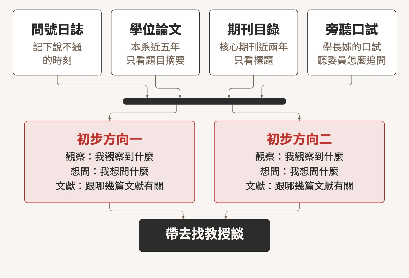 示意圖:問號日誌、本系近五年學位論文、核心期刊近兩年目錄、旁聽學長姊口試四個來源匯流,收成兩個初步方向,每個方向寫下我觀察到什麼、我想問什麼、跟哪幾篇文獻有關,最後帶去找教授談