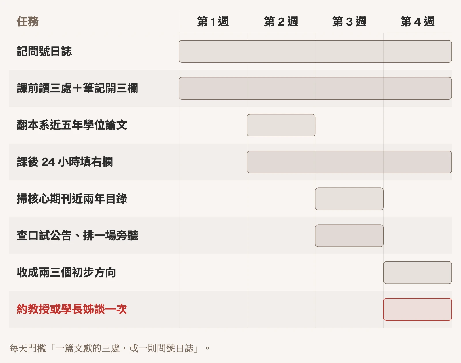 甘特圖:第一個月四週的八項任務,記問號日誌與課前讀三處加筆記開三欄貫穿四週,第二週翻本系近五年學位論文並開始課後二十四小時填右欄,第三週掃核心期刊近兩年目錄、查口試公告排一場旁聽,第四週收成兩三個初步方向並約教授或學長姊談一次