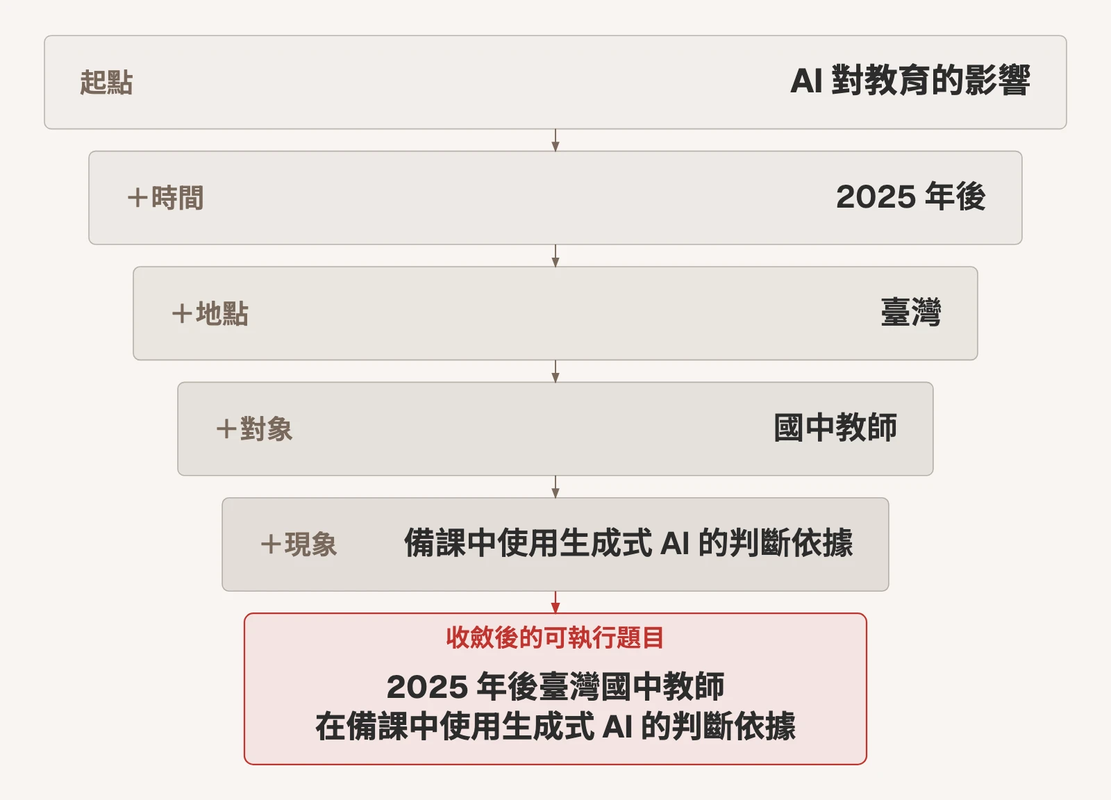 示意圖:把題目逐層收窄的漏斗,從「AI 對教育的影響」開始,依序加上時間 2025 年後、地點臺灣、對象國中教師、現象備課中使用生成式 AI 的判斷依據,最後收斂成「2025 年後臺灣國中教師在備課中使用生成式 AI 的判斷依據」