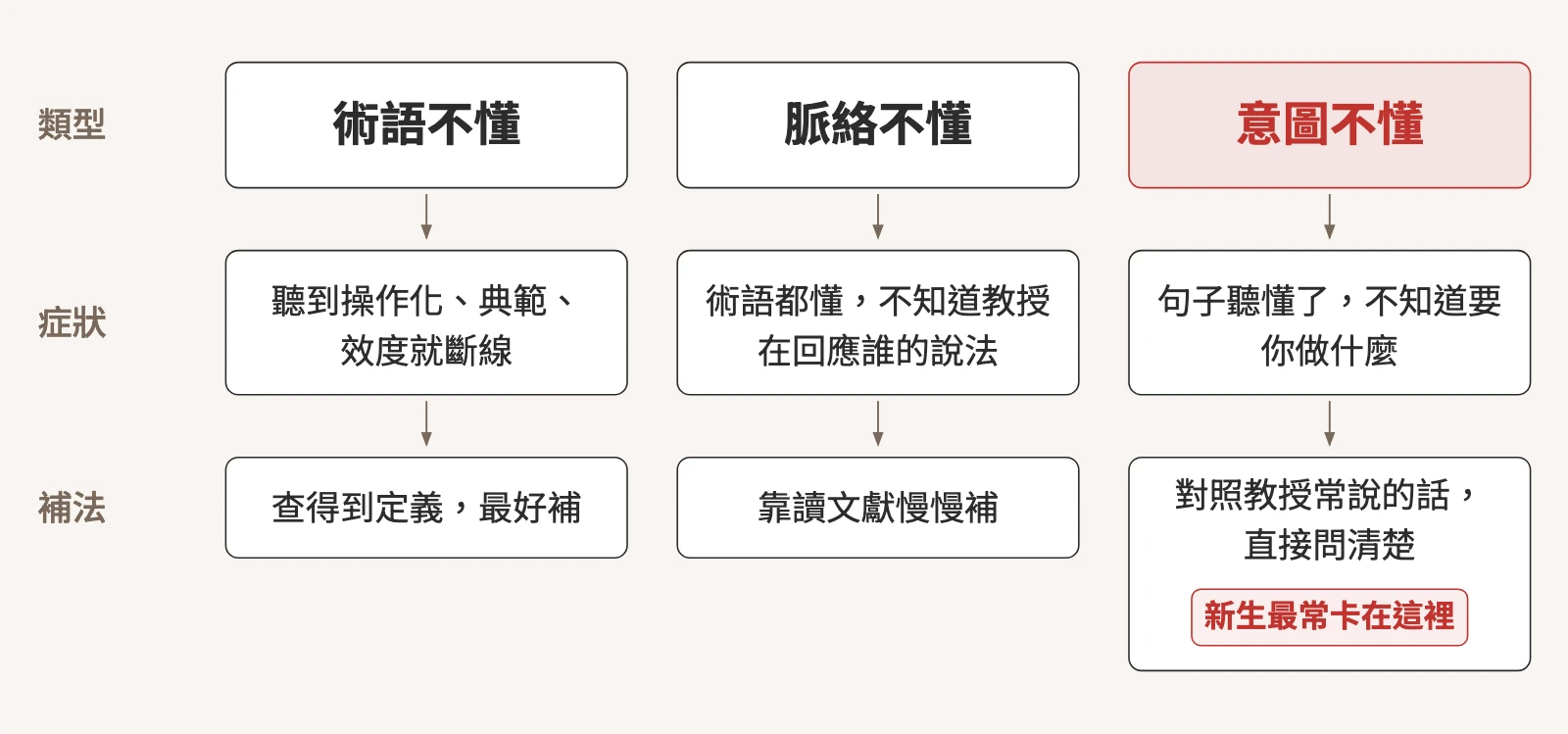 示意圖:三種聽不懂並排比較,術語不懂的症狀是聽到操作化、典範、效度就斷線,補法是查得到定義;脈絡不懂的症狀是術語都懂卻不知道教授在回應誰的說法,補法是靠讀文獻慢慢補;意圖不懂的症狀是句子聽懂了卻不知道要你做什麼,補法是對照教授常說的話直接問清楚,並標註新生最常卡在這裡