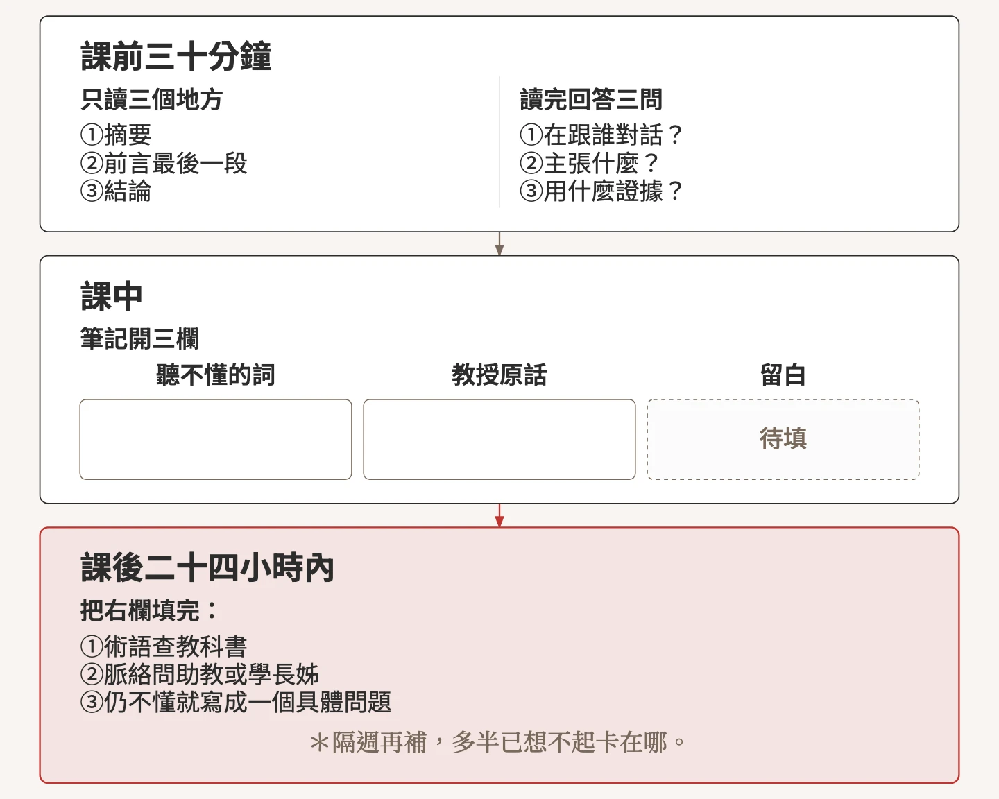 示意圖:課前、課中、課後三段讀聽法,課前三十分鐘只讀摘要、前言最後一段與結論,並回答在跟誰對話、主張什麼、用什麼證據;課中筆記開三欄,分別是聽不懂的詞、教授原話與留白;課後二十四小時內把右欄填完,術語查教科書、脈絡問助教或學長姊、仍不懂就寫成一個具體問題