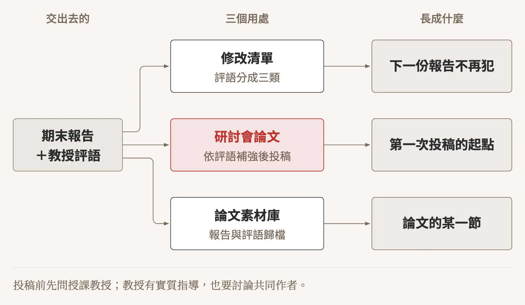 示意圖：期末報告連同教授評語交回之後的三個用處。整理成修改清單、把評語分成三類，讓下一份報告不再犯；依評語補強後改寫成研討會論文，作為第一次投稿的起點；把報告與評語歸檔進論文素材庫，日後成為論文的某一節