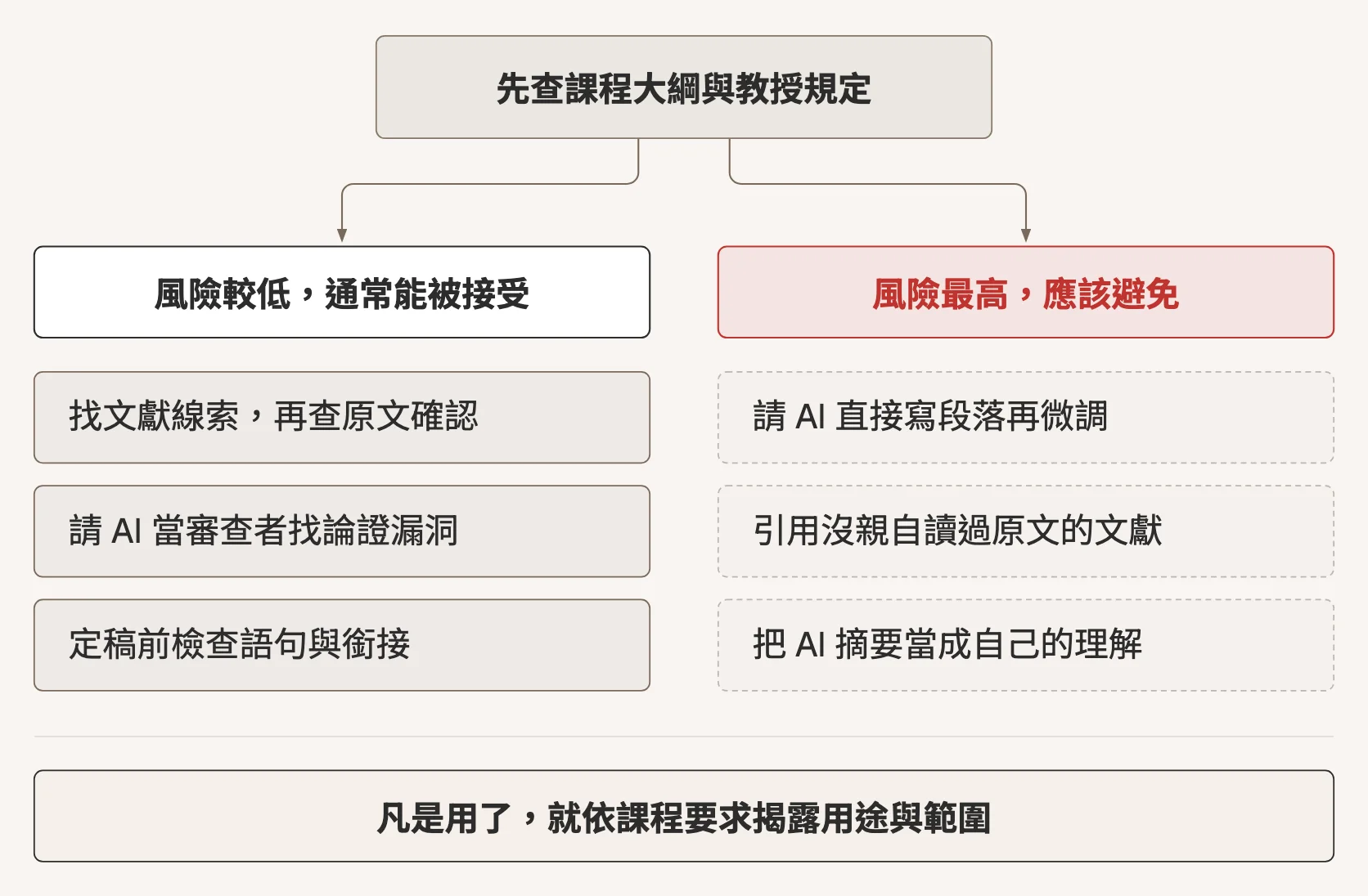 示意圖：期末報告使用 AI 的判斷順序。先查課程大綱與教授規定，再分成兩類：風險較低、通常能被接受的用法是找文獻線索再查原文確認、請 AI 當審查者找論證漏洞、定稿前檢查語句與銜接；風險最高、應該避免的用法是請 AI 直接寫段落再微調、引用沒親自讀過原文的文獻、把 AI 摘要當成自己的理解。凡是用了，就依課程要求揭露用途與範圍