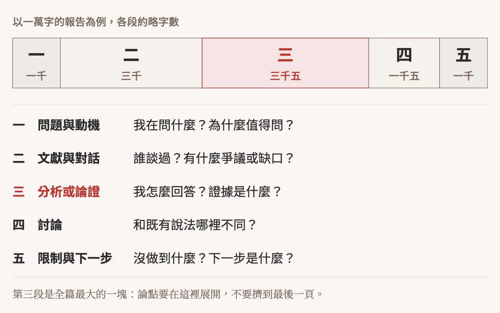 示意圖：以一萬字期末報告為例的五段骨架篇幅分配。第一段問題與動機約一千字，回答我在問什麼、為什麼值得問；第二段文獻與對話約三千字，回答誰談過、有什麼爭議或缺口；第三段分析或論證約三千五百字，是全篇最大的一段，回答我怎麼回答、證據是什麼；第四段討論約一千五百字；第五段限制與下一步約一千字