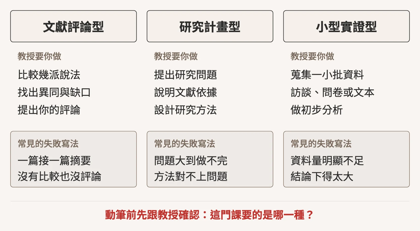 示意圖：研究所期末報告的三種類型並排比較。文獻評論型要比較幾派說法、找出異同與缺口、提出你的評論，常見失敗是一篇接一篇摘要、沒有比較也沒評論；研究計畫型要提出研究問題、說明文獻依據、設計研究方法，常見失敗是問題大到做不完、方法對不上問題；小型實證型要蒐集一小批訪談、問卷或文本資料並做初步分析，常見失敗是資料量明顯不足、結論下得太大