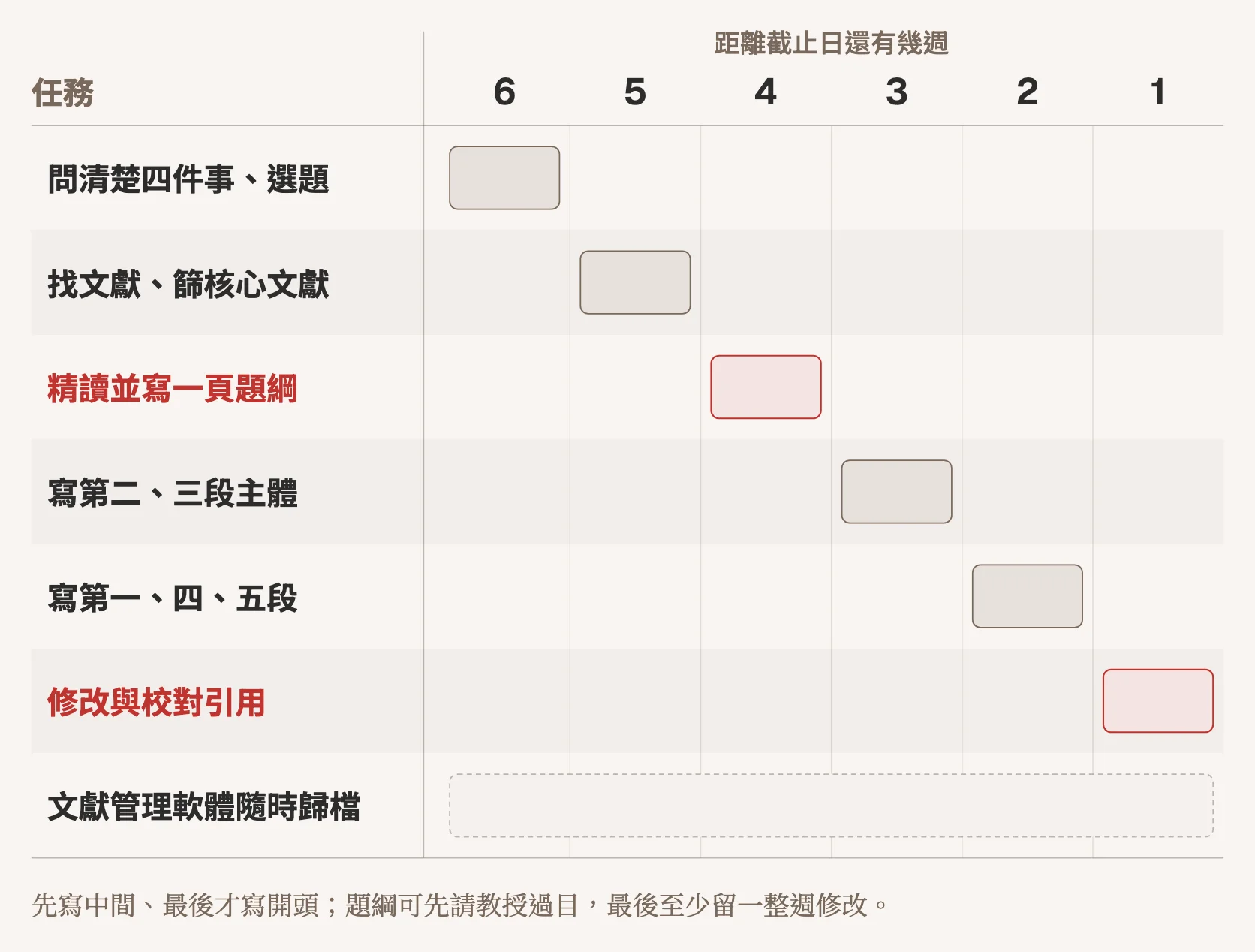示意圖：期末報告從截止日往回推六週的甘特圖。距截止日六週時問清楚四件事並選題，五週時找文獻、篩核心文獻，四週時精讀並寫一頁題綱，三週時寫第二、三段主體，兩週時寫第一、四、五段，最後一週修改與校對引用；文獻管理軟體則貫穿六週隨時歸檔。題綱與最後一週修改是兩個重點