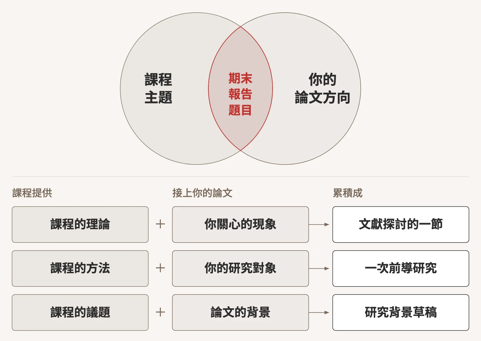 示意圖：期末報告的題目落在課程主題與你的論文方向兩個圓的交集。下方列出三種做法：課程的理論加上你關心的現象，累積成文獻探討的一節；課程的方法加上你的研究對象，累積成一次前導研究；課程的議題加上論文的背景，累積成研究背景草稿