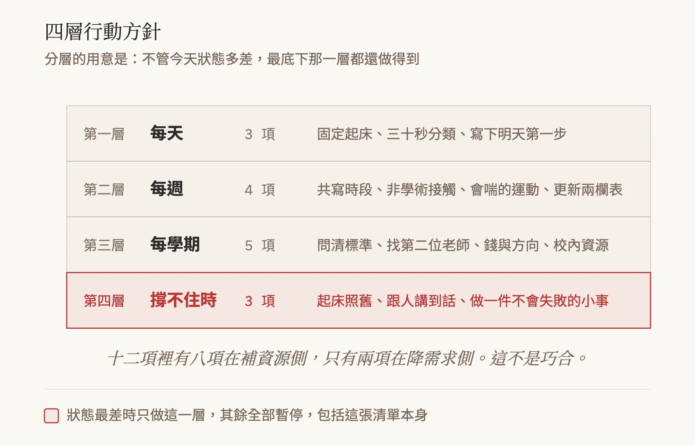 層堆疊圖：四層行動方針，第一層每天三項、第二層每週四項、第三層每學期五項，第四層撐不住時以紅框標示只做三項，底下註明十二項裡有八項在補資源側