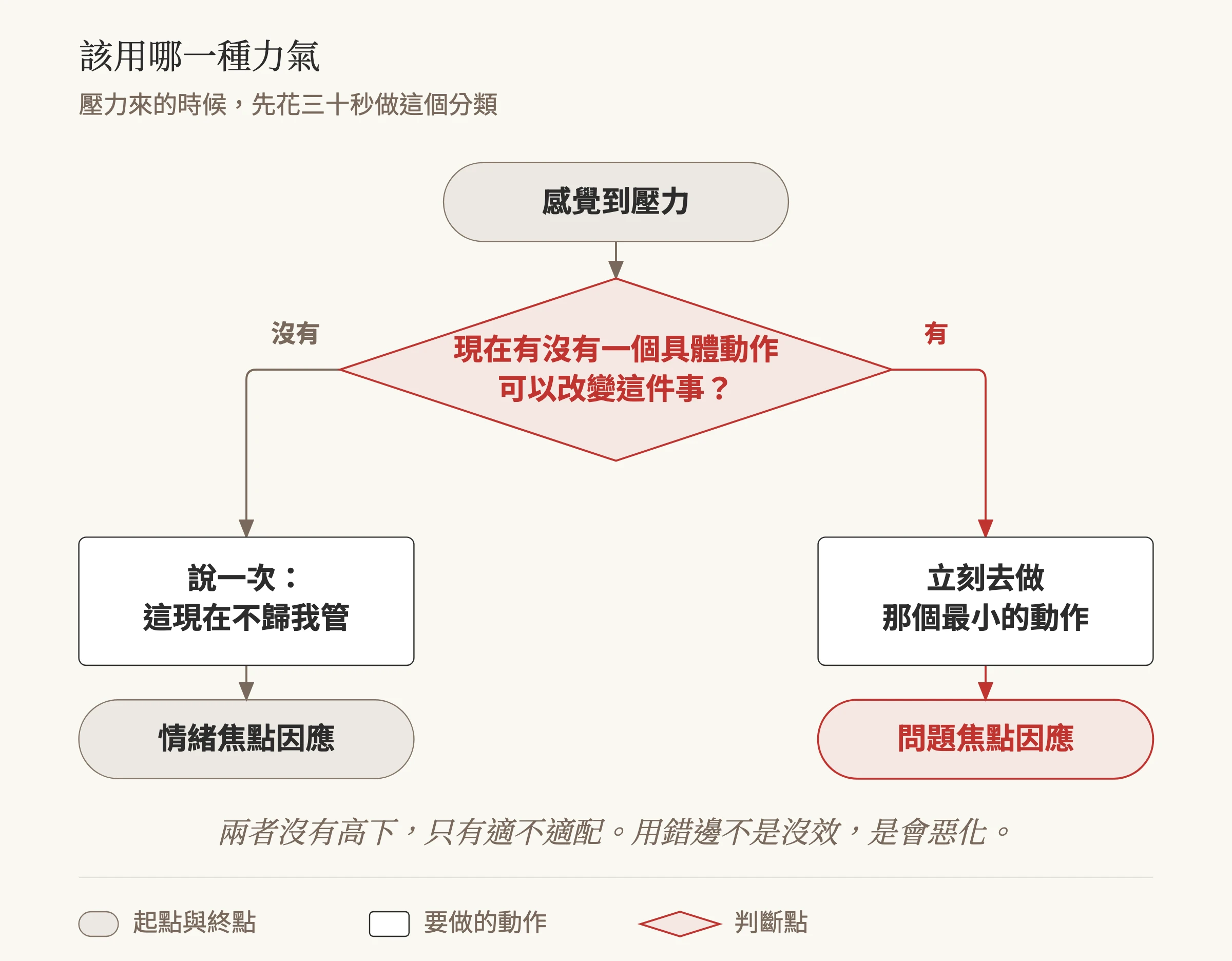 流程圖：從感覺到壓力出發，判斷現在有沒有一個具體動作可以改變這件事；有就立刻去做那個最小的動作，走問題焦點因應，沒有就說一次這現在不歸我管，走情緒焦點因應