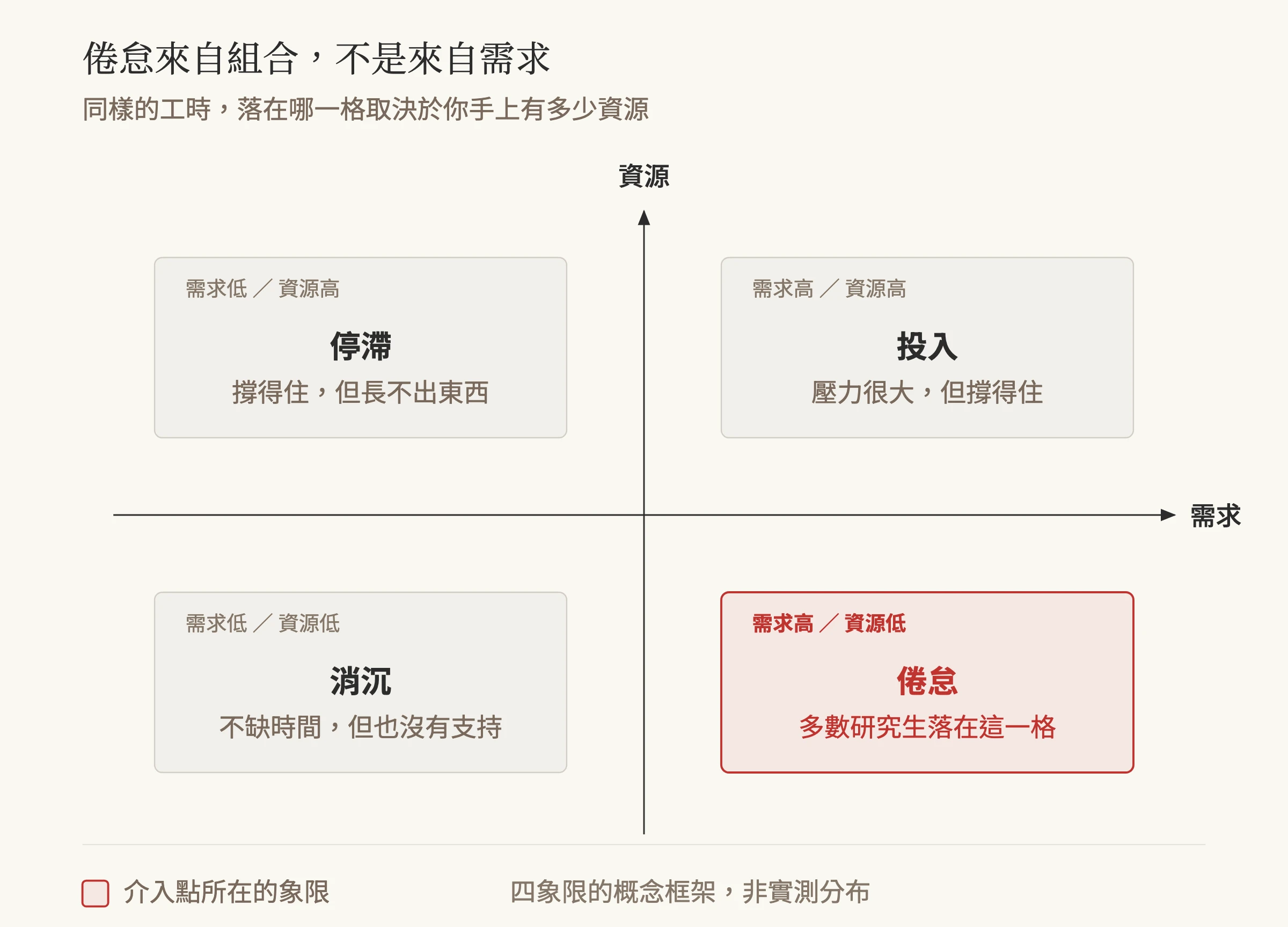 四象限圖：橫軸為需求、縱軸為資源，左上停滯、右上投入、左下消沉，右下高需求低資源的倦怠格以紅框標示並註明多數研究生落在這一格