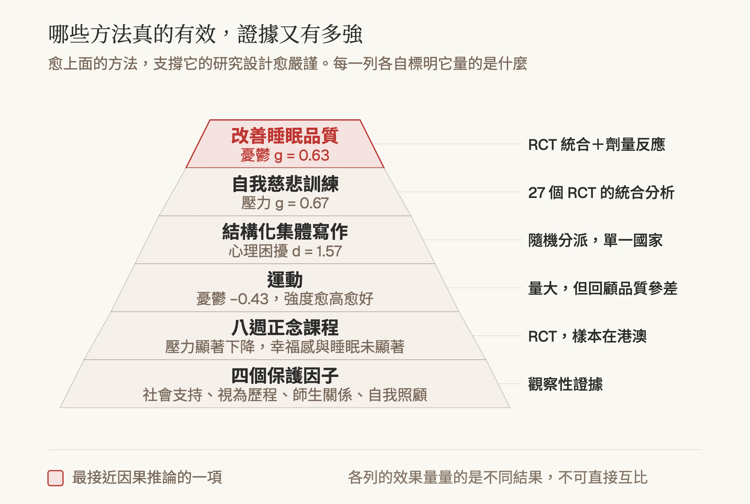 金字塔圖：由上而下六層，頂端改善睡眠品質為隨機對照試驗統合分析且有劑量反應，其次為自我慈悲訓練、結構化集體寫作、運動、八週正念課程，底層四個保護因子只有觀察性證據