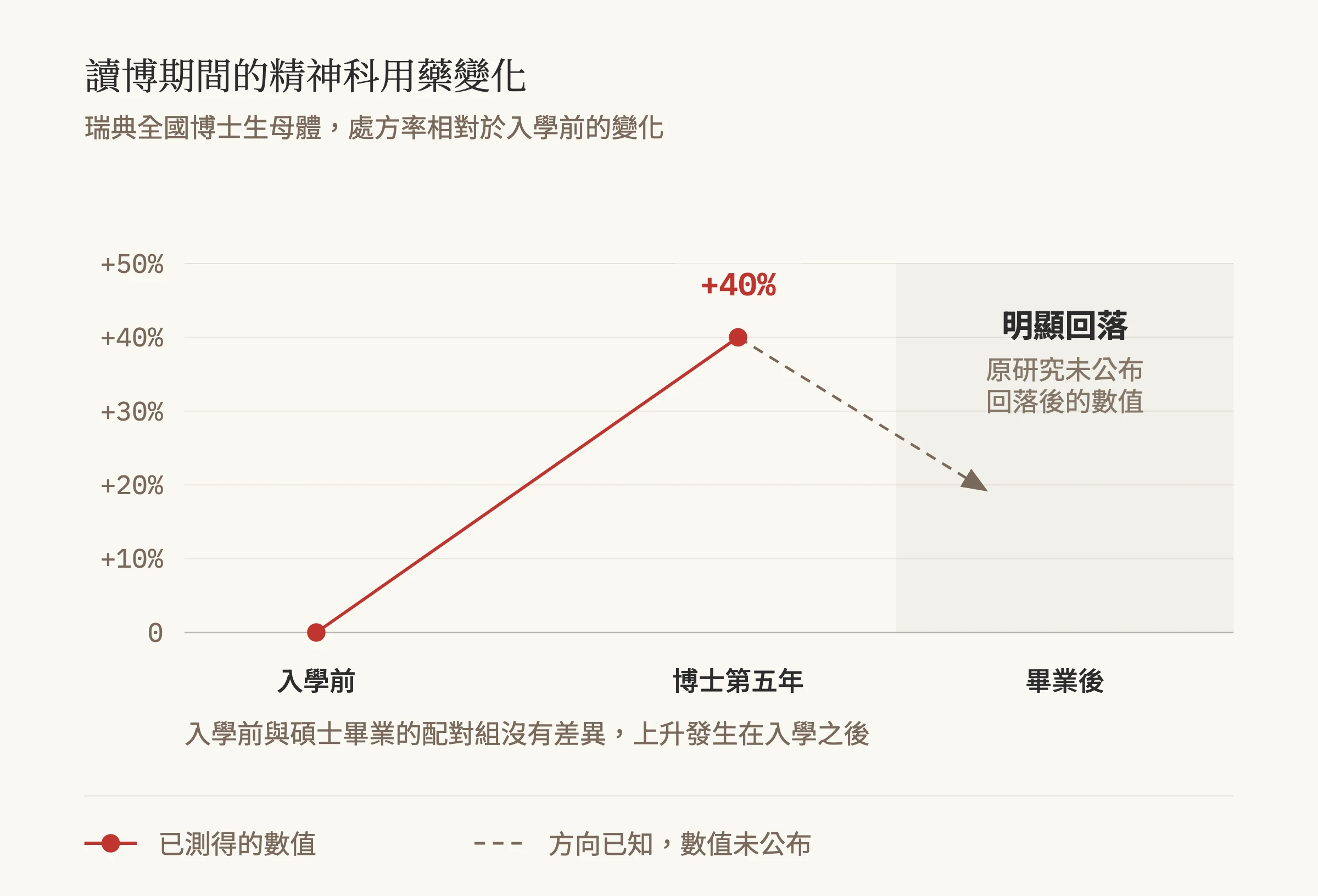折線圖：瑞典全國博士生母體的精神科用藥處方率相對於入學前的變化，入學前為零且與碩士畢業配對組無差異，博士第五年升至正四成，畢業後以虛線標示明顯回落但原研究未公布數值