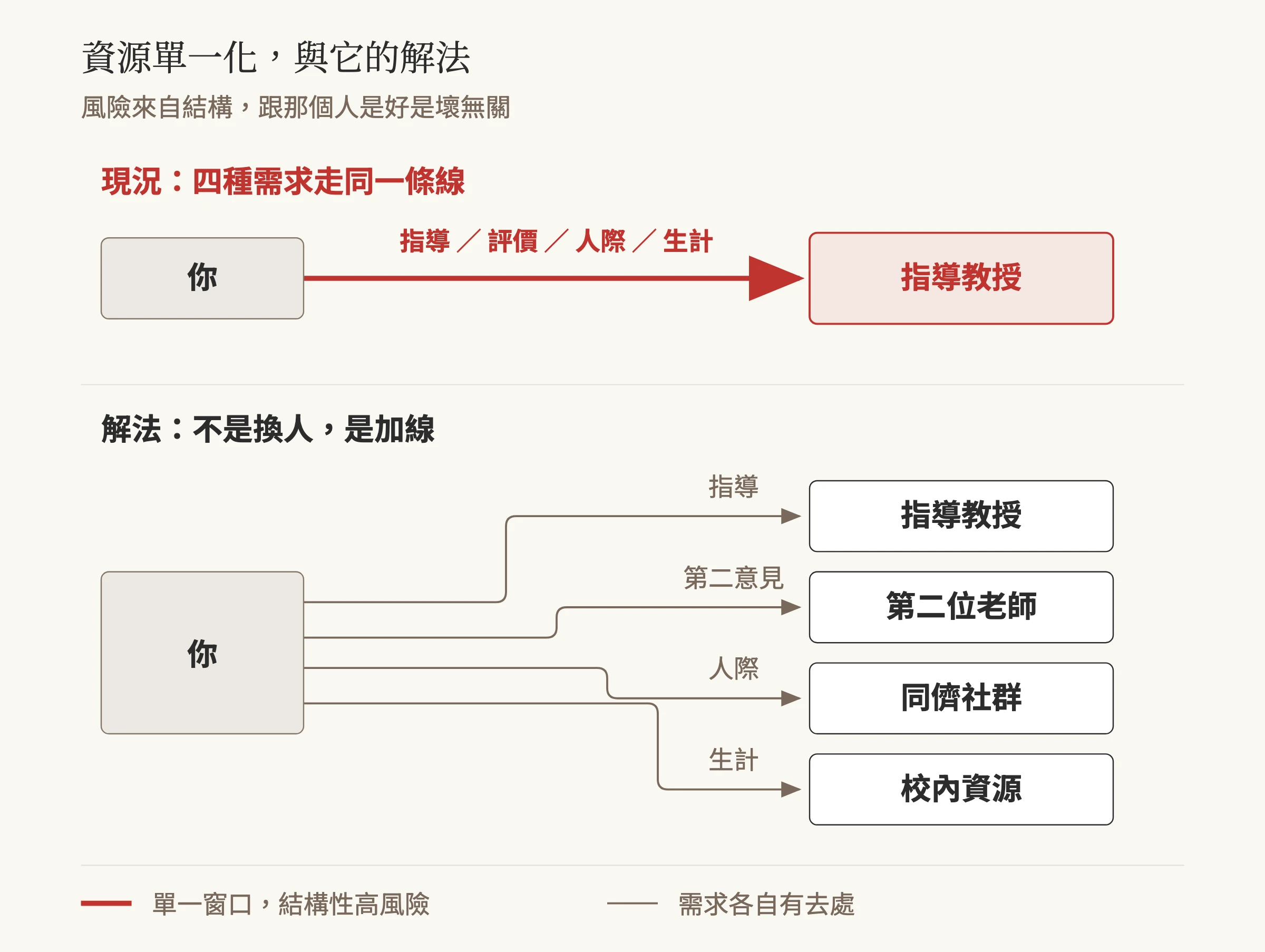 節點圖：上半部指導、評價、人際、生計四種需求全部走同一條粗線連向指導教授；下半部同一個人分出四條線，分別連向指導教授、第二位老師、同儕社群與校內資源