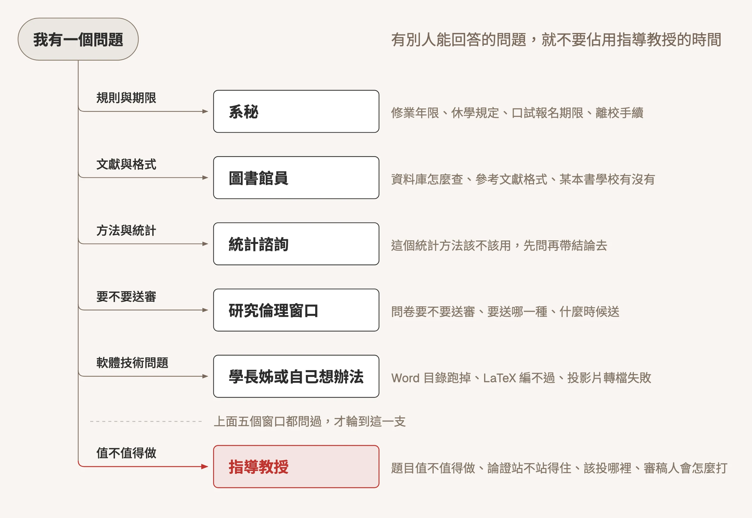 流程圖:從我有一個問題分出六支,規則與期限找系秘、文獻與格式找圖書館、方法與統計找統計諮詢、要不要送審找研究倫理窗口、軟體技術問題找學長姊或自己想辦法,最後一支值不值得做才找指導教授並以紅色標示
