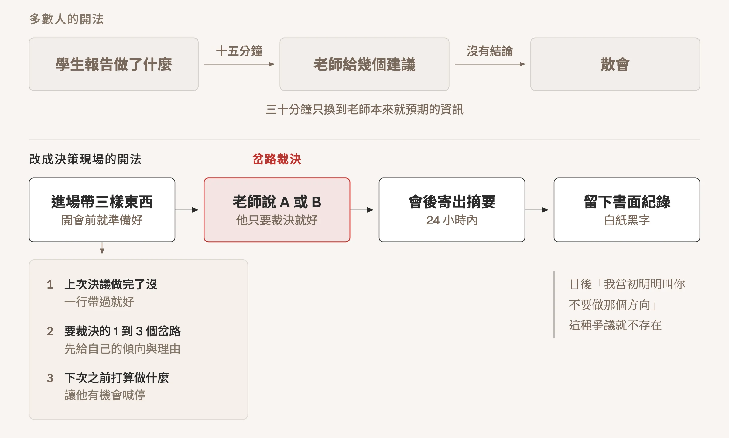 流程圖:上排是多數人的開會方式,學生報告做了什麼、老師給幾個建議、散會;下排是決策導向的開法,進場帶三樣東西、老師只需說 A 或 B、會後二十四小時寄摘要、留下書面紀錄,其中岔路裁決以紅色標為關鍵環節