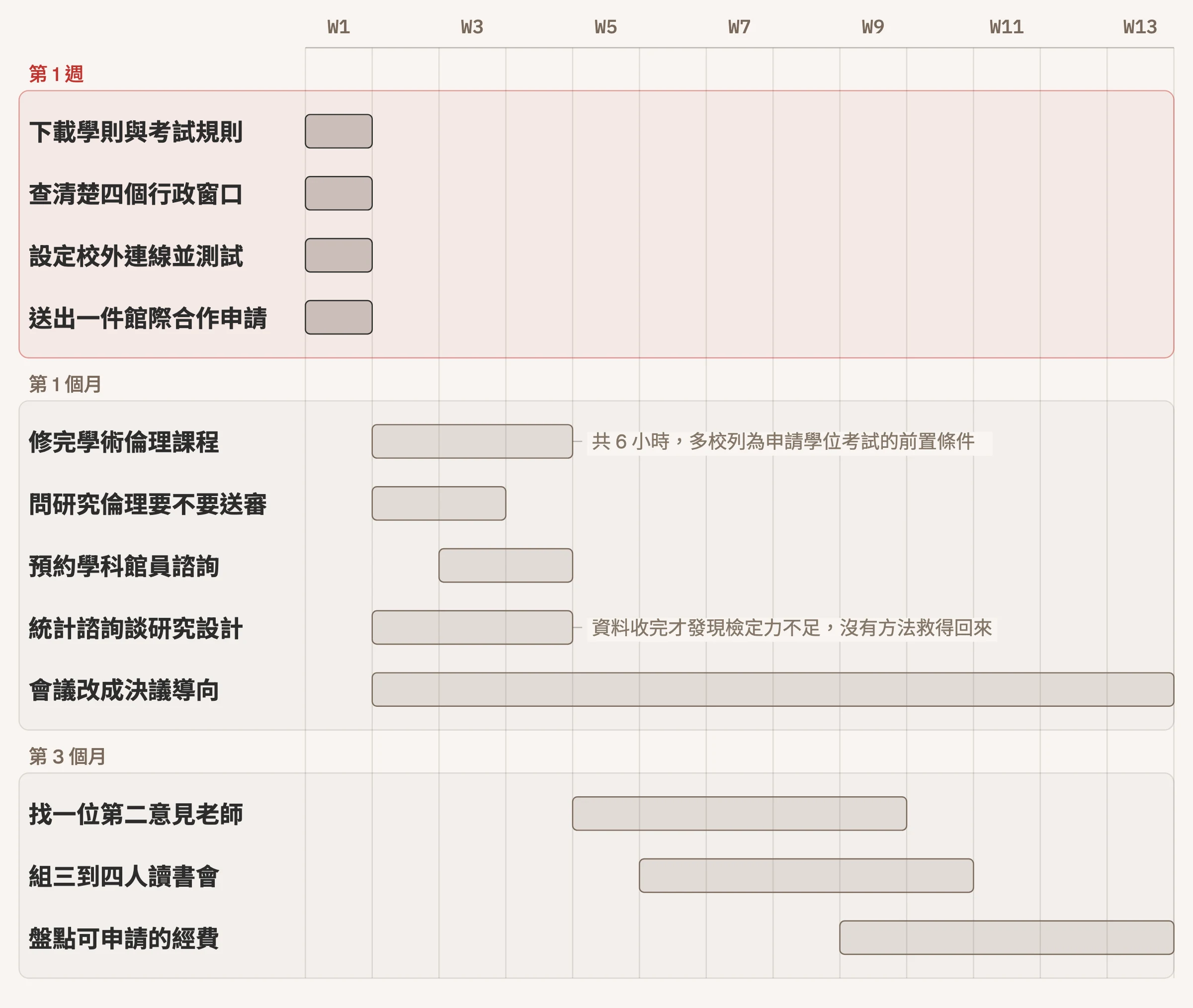 甘特圖:九十天行動清單分成第一週、第一個月、第三個月三段,第一週以紅色標示,包含下載學則、查清楚四個行政窗口、設定校外連線、實際送出一件館際合作申請,第一個月包含學術倫理課程、研究倫理諮詢、學科館員預約、統計諮詢與會議改成決議導向,第三個月包含找第二意見的老師、組讀書會、盤點經費