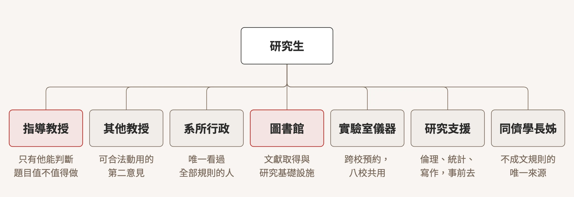 樹狀圖:中心是研究生,向外分出七類校園資源,指導教授、其他教授、系所行政、圖書館、實驗室儀器、研究支援、同儕學長姊,每一類下方標出他最能幫上忙的那一件事,指導教授與圖書館兩支以紅色標為焦點