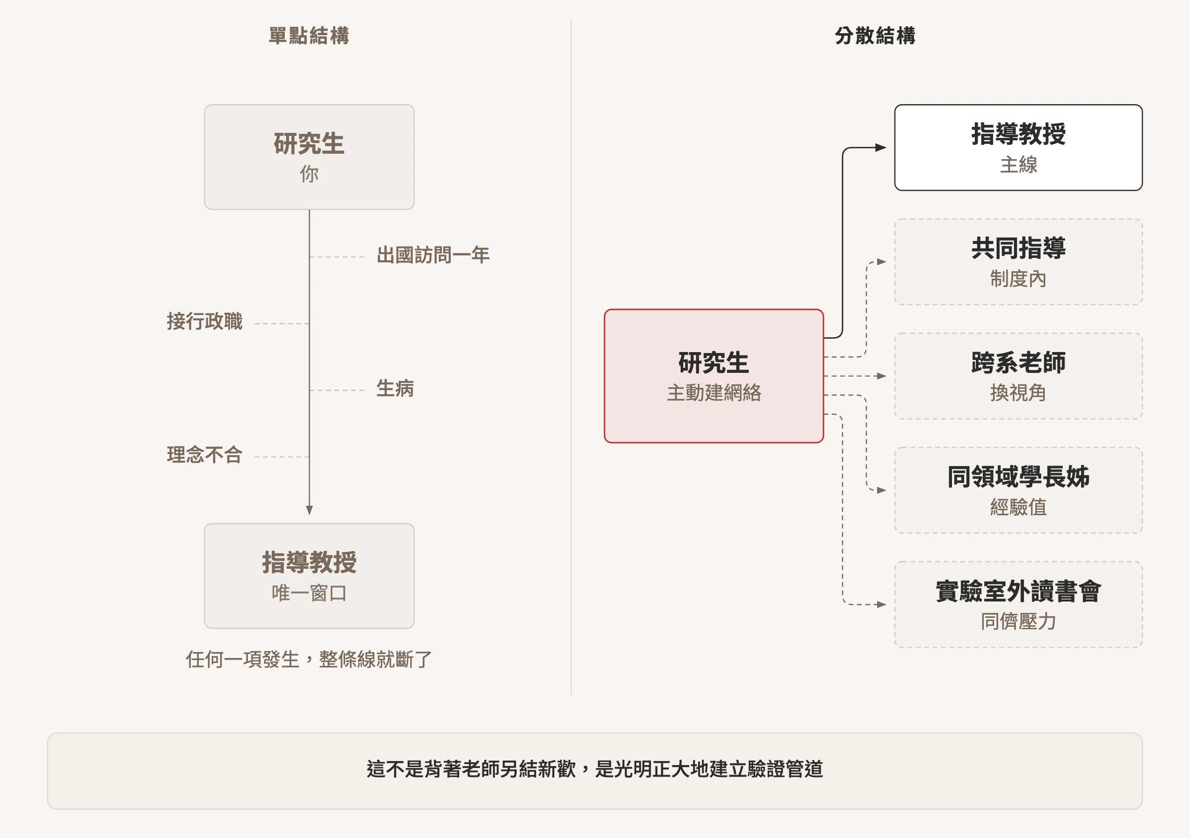 對照圖:左側單點結構是研究生只連到指導教授一條線,線上標出出國訪問、接行政職、生病、理念不合四個風險;右側分散結構是研究生同時連到指導教授主線與共同指導、跨系老師、同領域學長姊、實驗室外讀書會四條輔助線