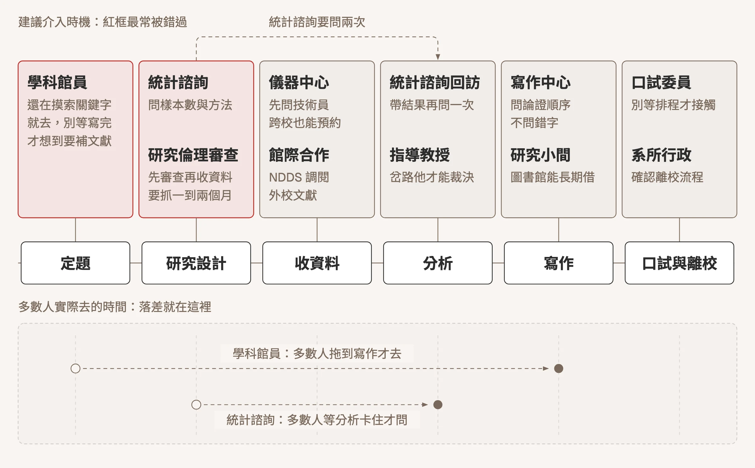 時間軸:研究流程六個階段對應該找誰,定題階段找學科館員、研究設計階段找統計諮詢與研究倫理審查兩格以紅色標為最常被錯過的時機,收資料找儀器技術員與館際合作,分析找統計諮詢回訪,寫作找寫作中心與研究小間,口試離校找口試委員與系所行政,軸下方以虛線標出多數人實際拖到分析與寫作之後才去的落差