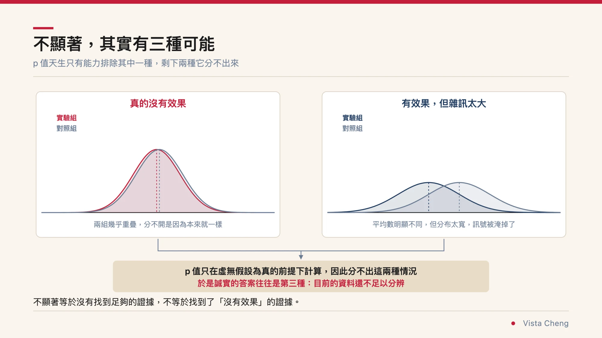 投影片式資訊圖，標題為不顯著其實有三種可能，副標寫著 p 值天生只有能力排除其中一種，剩下兩種它分不出來。左卡標題真的沒有效果，兩條實驗組與對照組的常態分布曲線幾乎完全重疊，註記兩組幾乎重疊、分不開是因為本來就一樣；右卡標題有效果但雜訊太大，兩條曲線的平均數明顯錯開卻都很寬扁而大幅交疊，註記平均數明顯不同但分布太寬、訊號被淹掉了。兩張卡下方匯流到一個結論框：p 值只在虛無假設為真的前提下計算，因此分不出這兩種情況，於是誠實的答案往往是第三種，目前的資料還不足以分辨。最下方一行寫著不顯著等於沒有找到足夠的證據，不等於找到了沒有效果的證據