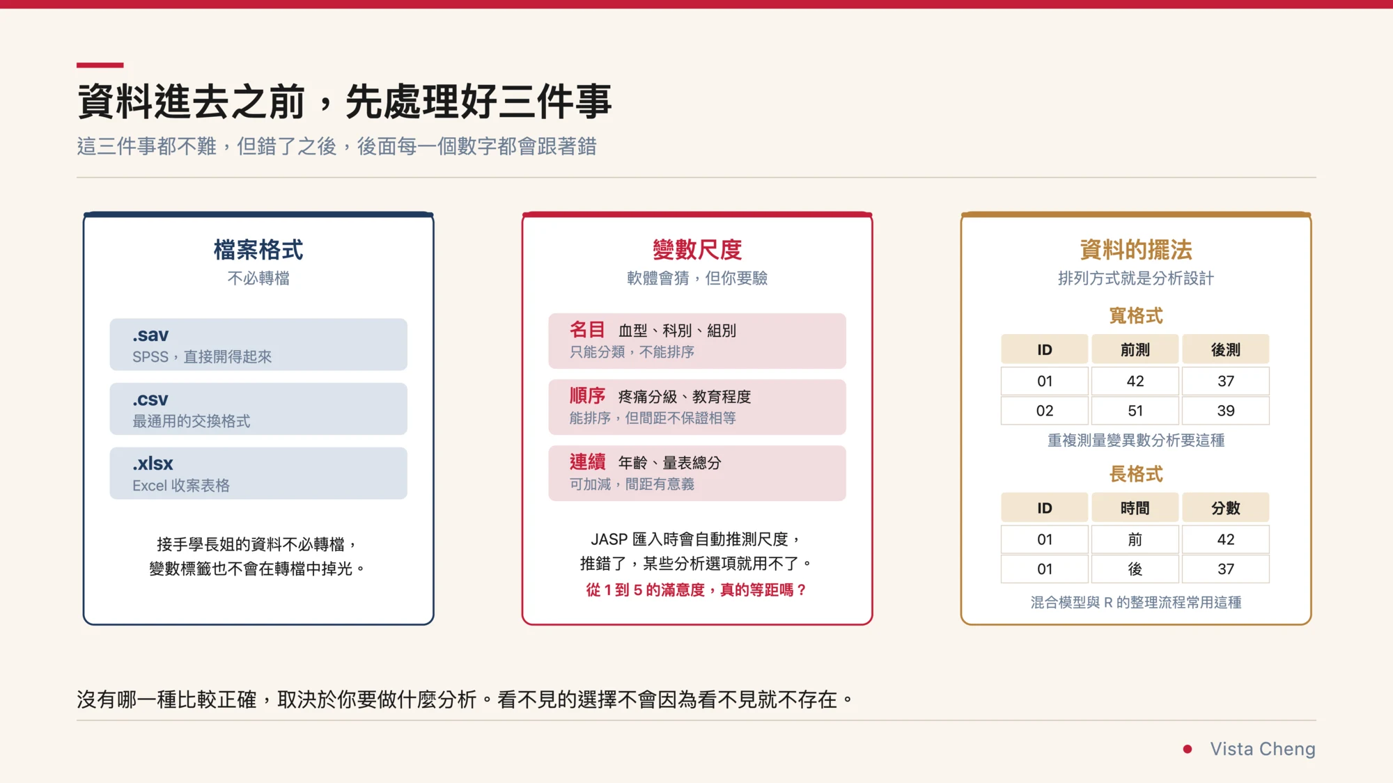 投影片式資訊圖，標題為資料進去之前先處理好三件事，副標寫著這三件事都不難但錯了之後後面每一個數字都會跟著錯。三張並排的卡片：第一張檔案格式，列出 .sav 標註 SPSS 可直接開得起來、.csv 最通用的交換格式、.xlsx Excel 收發表格，並註明接手學長姐的資料不必轉檔，變數標籤也不會在轉檔中掉光。第二張變數尺度，列出名目搭配血型科別組別的例子並註明只能分類不能排序、順序搭配疼痛分級教育程度並註明能排序但間距不保證相等、連續搭配年齡量表總分並註明可加減間距有意義，下方寫著 JASP 匯入時會自動推測尺度，推錯了某些分析選項就用不了，並反問從 1 到 5 的滿意度真的等距嗎。第三張資料的擺法，並列兩個小表格，寬格式是一列一個 ID 配前測後測兩欄並註明重複測量變異數分析要這種，長格式是每次測量各佔一列並註明混合模型與 R 的整理流程常用這種。底部一行寫著沒有哪一種比較正確，取決於你要做什麼分析，看不見的選擇不會因為看不見就不存在