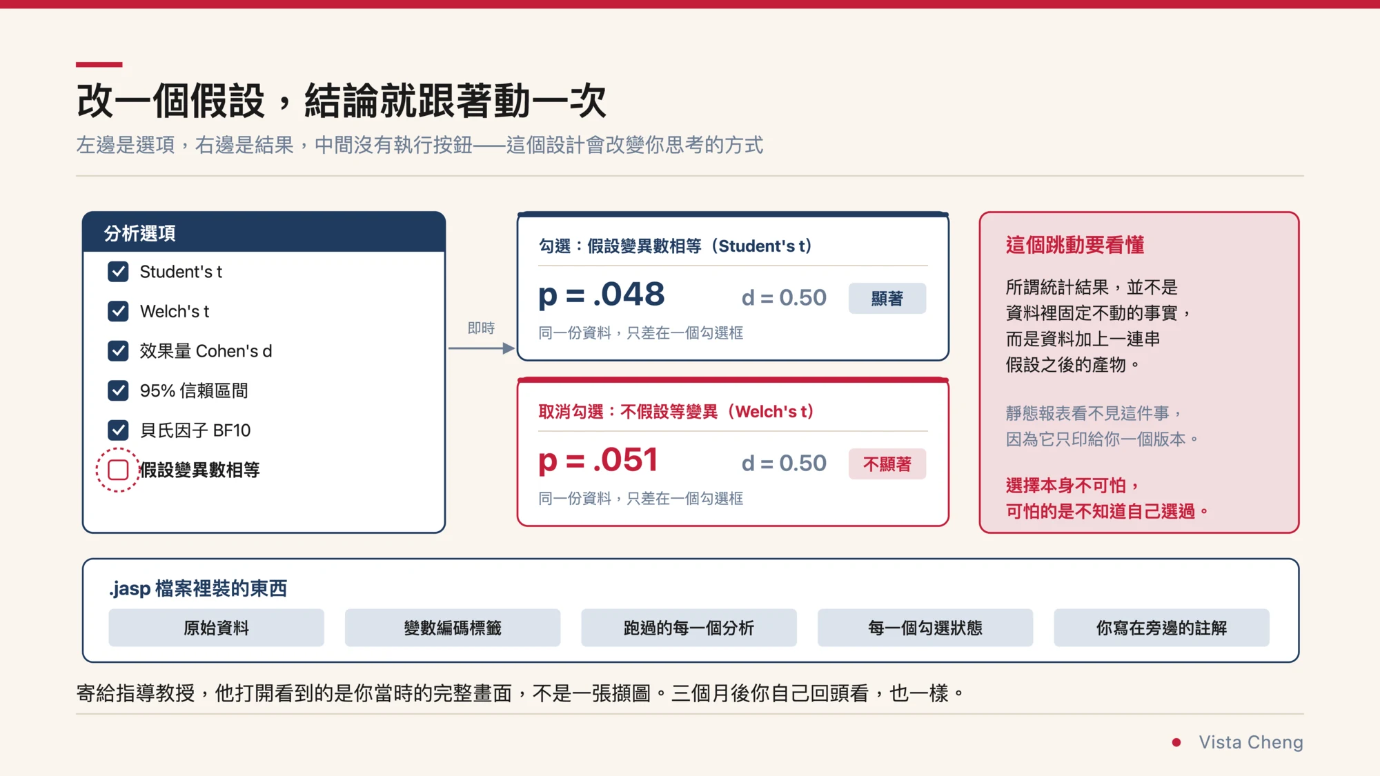 投影片式資訊圖，標題為改一個假設結論就跟著動一次，副標寫著左邊是選項右邊是結果，中間沒有執行按鈕，這個設計會改變你思考的方式。左側是一個分析選項面板，Student's t、Welch's t、效果量 Cohen's d、95% 信賴區間、貝氏因子 BF10 都已勾選，最下方的假設變異數相等以紅色虛線框標示為正在切換的選項。中間一個標示即時的箭頭指向兩個結果卡：上卡為勾選假設變異數相等的 Student's t，顯示 p = .048、d = 0.50、標籤顯著；下卡為取消勾選的 Welch's t，顯示 p = .051、d = 0.50、標籤不顯著，兩張都註明是同一份資料只差在一個勾選框。右側一段說明寫著所謂統計結果並不是資料裡固定不動的事實，而是資料加上一連串假設之後的產物，並強調選擇本身不可怕，可怕的是不知道自己選過。下方一條橫列出 .jasp 檔案裡裝的東西：原始資料、變數編碼標籤、跑過的每一個分析、每一個勾選狀態、你寫在旁邊的註解