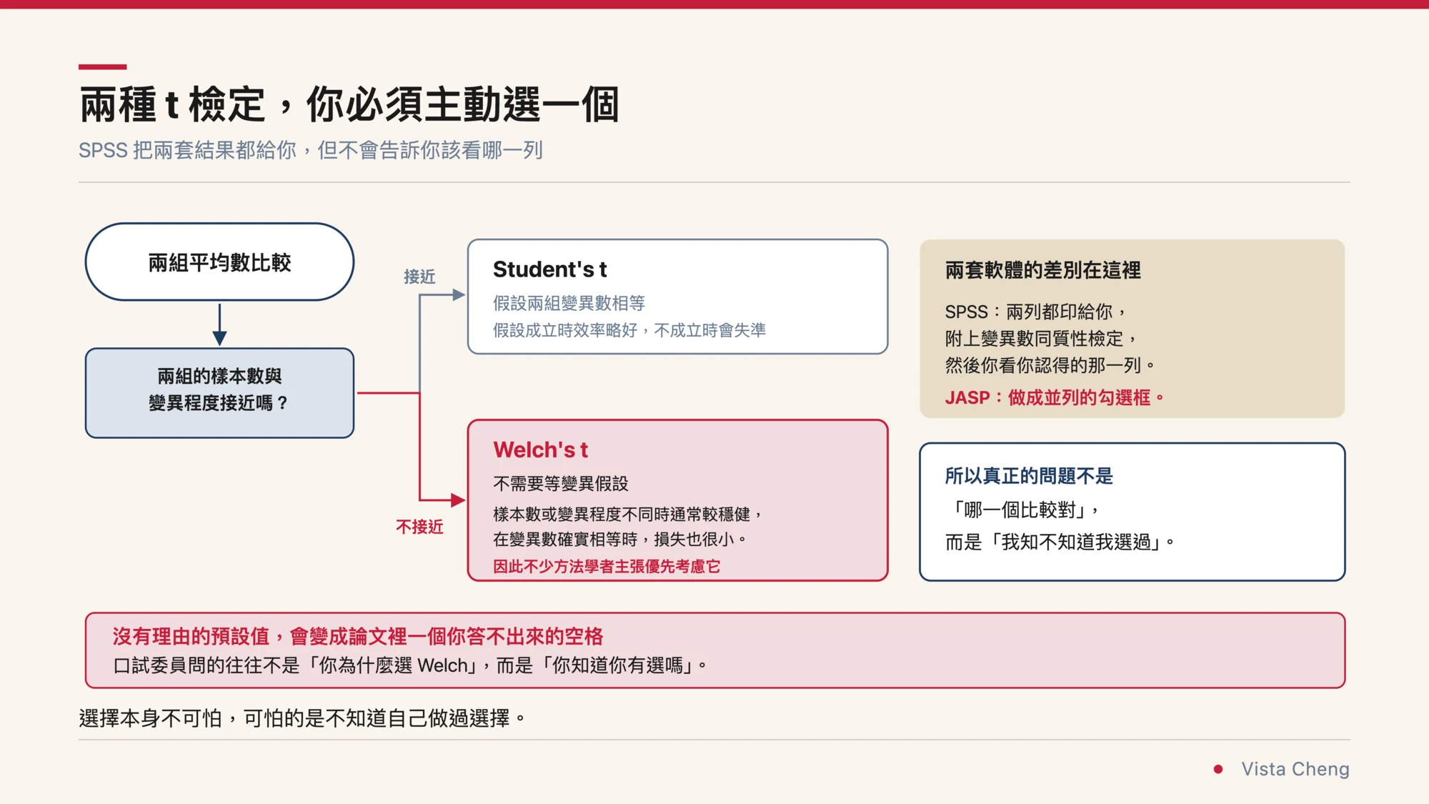 投影片式資訊圖，標題為兩種 t 檢定你必須主動選一個，副標寫著 SPSS 把兩套結果都給你但不會告訴你該看哪一列。左側流程從兩組平均數比較出發，經過判斷點兩組的樣本數與變異程度接近嗎，接近時走向 Student's t 卡片，註明假設兩組變異數相等、假設成立時效率略好、不成立時會失準；不接近時走向 Welch's t 卡片，註明不需要等變異假設、樣本數或變異程度不同時通常較穩健、在變異數確實相等時損失也很小，因此不少方法學者主張優先考慮它。右側兩個說明框，上框比較兩套軟體的差別，SPSS 是兩列都印給你並附上變異數同質性檢定然後由你看得懂的那一列決定，JASP 則是做成並列的勾選框；下框寫著所以真正的問題不是哪一個比較對，而是我知不知道我選過。底部強調沒有理由的預設值會變成論文裡一個你答不出來的空格，口試委員問的往往不是你為什麼選 Welch，而是你知道你有選嗎
