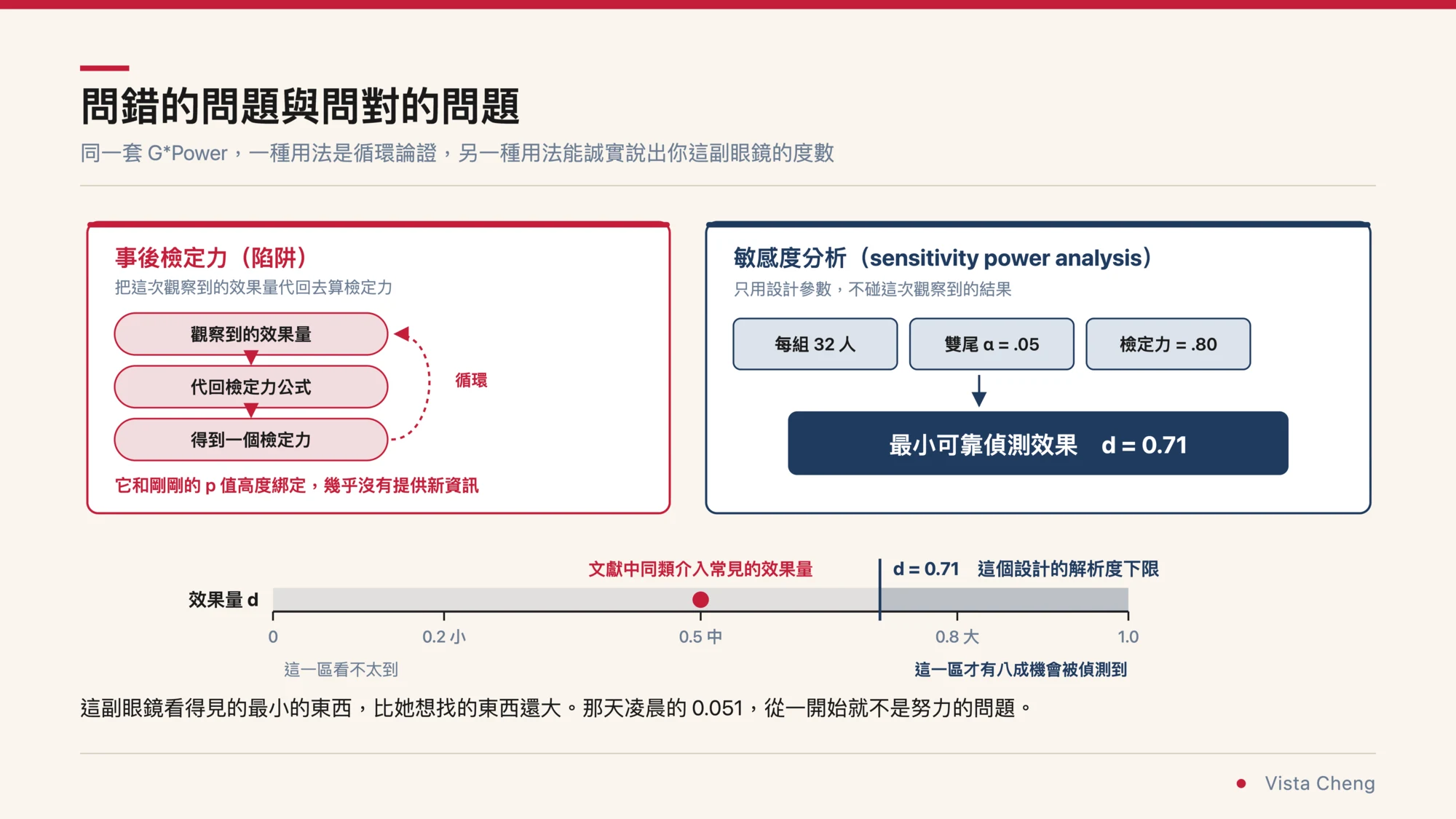 投影片式資訊圖，標題為問錯的問題與問對的問題，副標寫著同一套 G*Power，一種用法是循環論證，另一種用法能誠實說出你這副眼鏡的度數。左卡標示事後檢定力並註明是陷阱，三個粉紅色方塊由上而下串成一個循環：觀察到的效果量、代回檢定力公式、得到一個檢定力，右側一條虛線箭頭標示循環繞回起點，下方紅字寫著它和剛剛的 p 值高度綁定，幾乎沒有提供新資訊。右卡標示敏感度分析並附英文 sensitivity power analysis，註明只用設計參數不碰這次觀察到的結果，三個參數方塊每組 32 人、雙尾 α = .05、檢定力 = .80 向下匯入一個深藍色結論框，寫著最小可靠偵測效果 d = 0.71。下方一條效果量 d 的刻度軸從 0 到 1.0，標出 0.2 小、0.5 中、0.8 大，在 0.5 附近以紅點標示文獻中同類介入常見的效果量並註明這一區看不太到，在 0.71 處畫出分界線標示這個設計的解析度下限並註明這一區才有八成機會被偵測到。底部寫著這副眼鏡看得見的最小的東西比她想找的東西還大