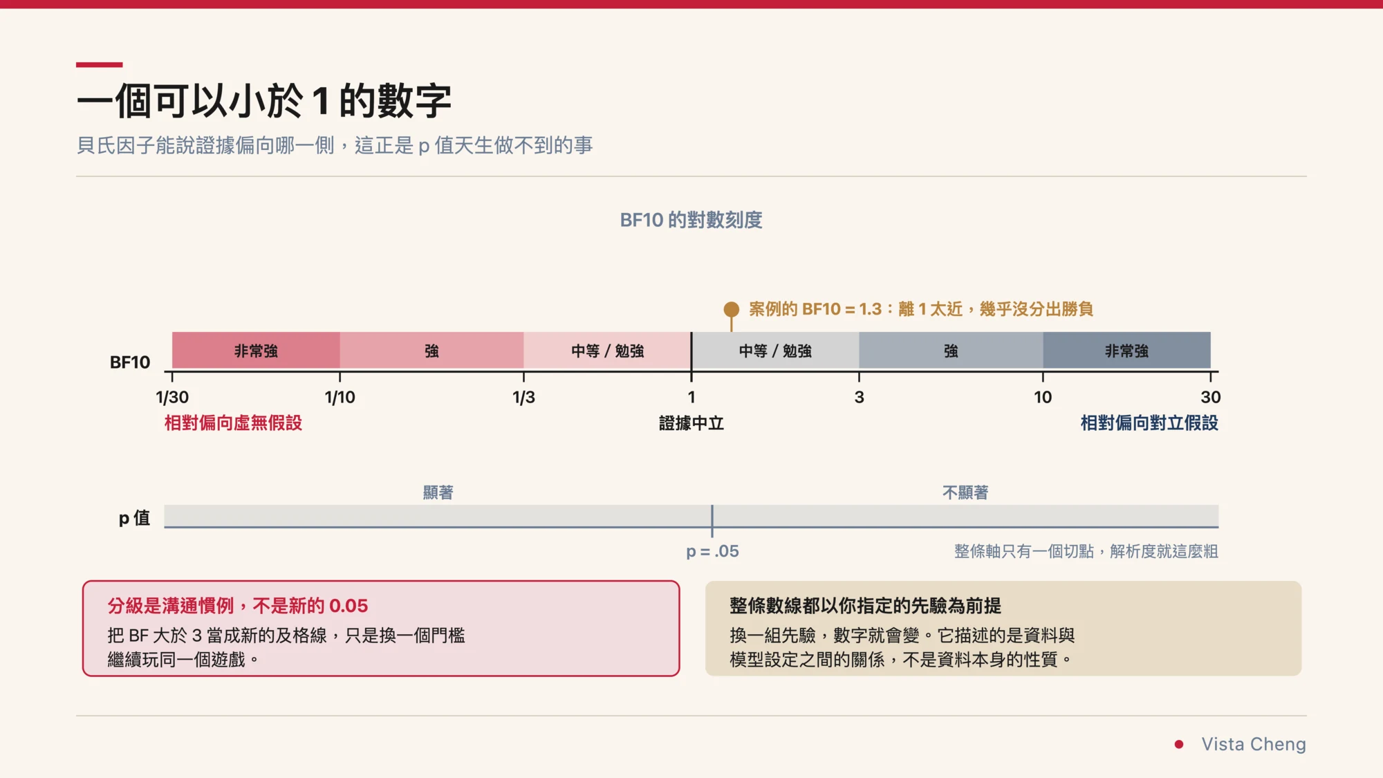 投影片式資訊圖，標題為一個可以小於 1 的數字，副標寫著貝氏因子能說證據偏向哪一側，這正是 p 值天生做不到的事。上方是 BF10 的對數刻度軸，從 1/30 經 1/10、1/3、1、3、10 到 30，以 1 為中心左右對稱。左半邊由深到淺為紅色系，依序標示非常強、強、中等與勉強，軸下註明相對偏向虛無假設；右半邊對稱為藍灰色系，標示中等與勉強、強、非常強，軸下註明相對偏向對立假設；中央 1 的位置標註證據中立。軸上以一個圓點標出案例的 BF10 = 1.3，旁註離 1 太近，幾乎沒分出勝負。下方另有一條 p 值的軸，整條只有 p = .05 一個切點，左為顯著右為不顯著，註明整條軸只有一個切點，解析度就這麼粗。底部兩個說明框，左框寫著分級是溝通慣例不是新的 0.05，把 BF 大於 3 當成新的及格線只是換一個門檻繼續玩同一個遊戲；右框寫著整條數線都以你指定的先驗為前提，換一組先驗數字就會變，它描述的是資料與模型設定之間的關係，不是資料本身的性質