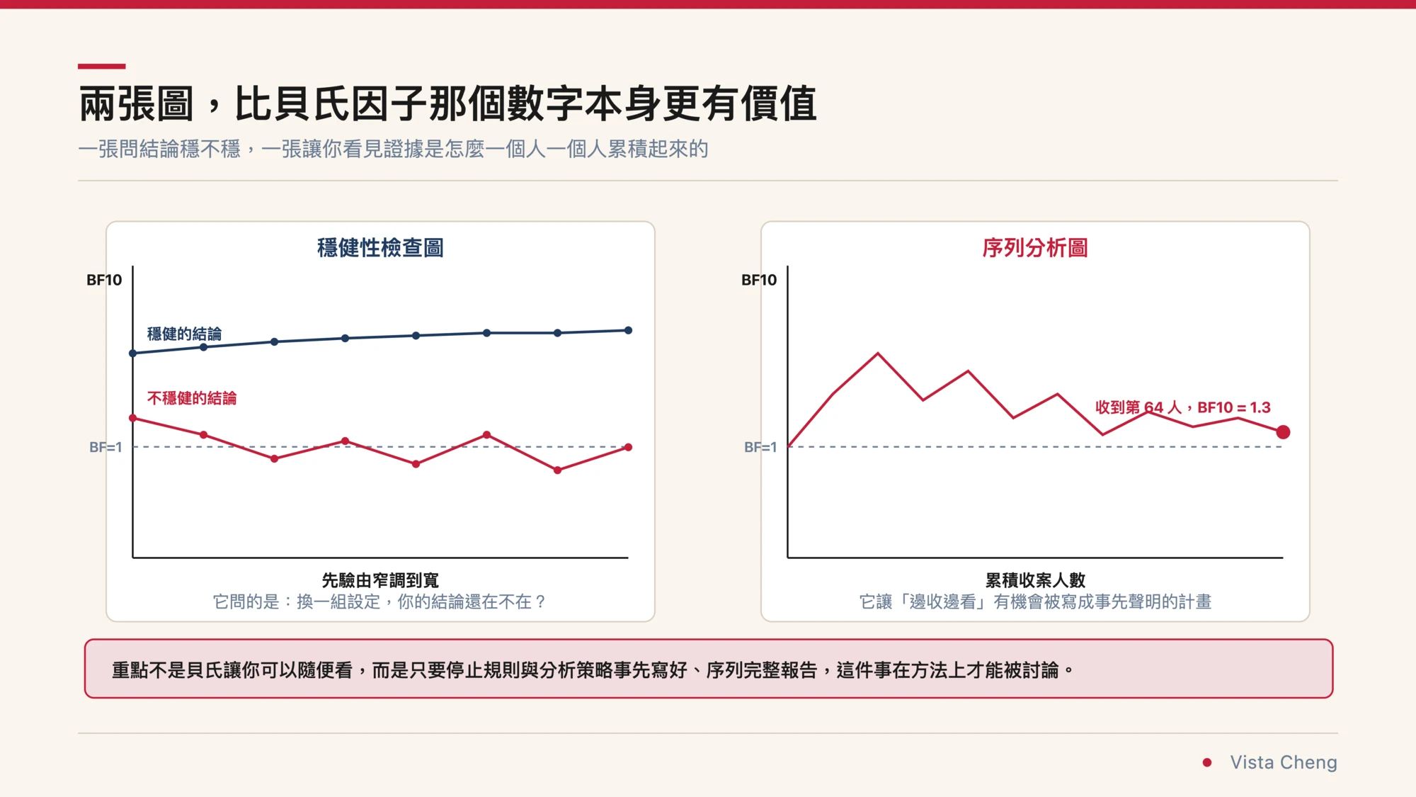 投影片式資訊圖，標題為兩張圖比貝氏因子那個數字本身更有價值，副標寫著一張問結論穩不穩，一張讓你看見證據是怎麼一個人一個人累積起來的。左卡穩健性檢查圖，縱軸為 BF10、橫軸為先驗由窄調到寬，畫出兩條線：一條藍線始終待在 BF 等於 1 的水平虛線之上並標示為穩健的結論，一條紅線在 BF 等於 1 上下反覆穿越並標示為不穩健的結論，卡片下方註明它問的是換一組設定你的結論還在不在。右卡序列分析圖，縱軸為 BF10、橫軸為累積收案人數，一條紅線隨著人數增加而上下震盪，最後在右端以圓點標示收到第 64 人時 BF10 = 1.3，卡片下方註明它讓邊收邊看有機會被寫成事先聲明的計畫。底部一行寫著重點不是貝氏讓你可以隨便看，而是只要停止規則與分析策略事先寫好、序列完整報告，這件事在方法上才能被討論