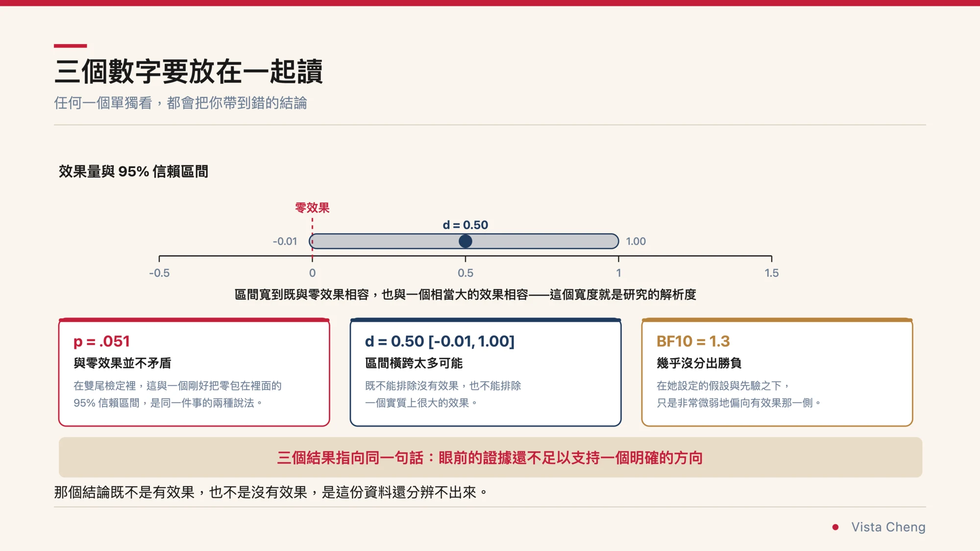 投影片式資訊圖，標題為三個數字要放在一起讀，副標寫著任何一個單獨看都會把你帶到錯的結論。上方是效果量與 95% 信賴區間的數線，橫軸從 -0.5 到 1.5，一條橫條從 -0.01 延伸到 1.00，中間以圓點標出 d = 0.50，零的位置以紅色虛線標示零效果並被區間包在裡面，數線下方註明區間寬到既與零效果相容也與一個相當大的效果相容，這個寬度就是研究的解析度。下方三張並排的卡片：紅框卡 p = .051，標題與零效果並不矛盾，說明在雙尾檢定裡這一個剛好把零包在裡面的 95% 信賴區間是同一件事的兩種說法；藍框卡 d = 0.50，區間 -0.01 到 1.00，標題區間橫跨太多可能，說明既不能排除沒有效果也不能排除一個實質上很大的效果；黃框卡 BF10 = 1.3，標題幾乎沒分出勝負，說明在她設定的假設與先驗之下只是非常微弱地偏向有效果那一側。最下方結論條寫著三個結果指向同一句話，眼前的證據還不足以支持一個明確的方向，並補一行那個結論既不是有效果也不是沒有效果，是這份資料還分辨不出來