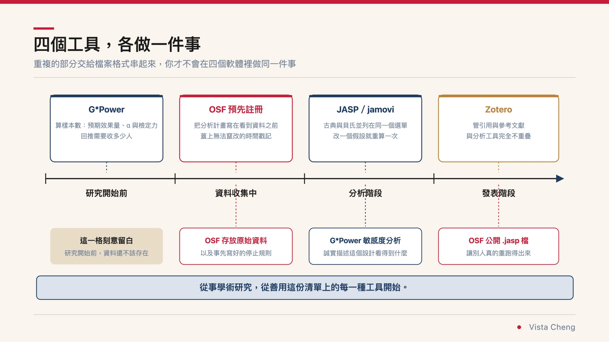 投影片式資訊圖，標題為四個工具各做一件事，副標寫著重複的部分交給檔案格式串起來，你才不會在四個軟體裡做同一件事。中央一條由左至右的時間軸，分成研究開始前、資料收集中、分析階段、發表階段四格。軸上方對應掛著四張卡片：GPower 註明算樣本數，由預期效果量、α 與檢定力回推需要收多少人；OSF 預先註冊，註明把分析計畫寫在看到資料之前，蓋上無法竄改的時間戳記；JASP 或 jamovi，註明古典與貝氏並列在同一個選單，改一個假設就重算一次；Zotero，註明管引用與參考文獻，與分析工具完全不重疊。軸下方另掛四格：第一格刻意留白並註明研究開始前資料還不存在；OSF 存放原始資料以及事先寫好的停止規則；GPower 敏感度分析，誠實描述這個設計看得到什麼；OSF 公開 .jasp 檔，讓別人真的重跑得出來。底部一行寫著從事學術研究，從善用這份清單上的每一種工具開始