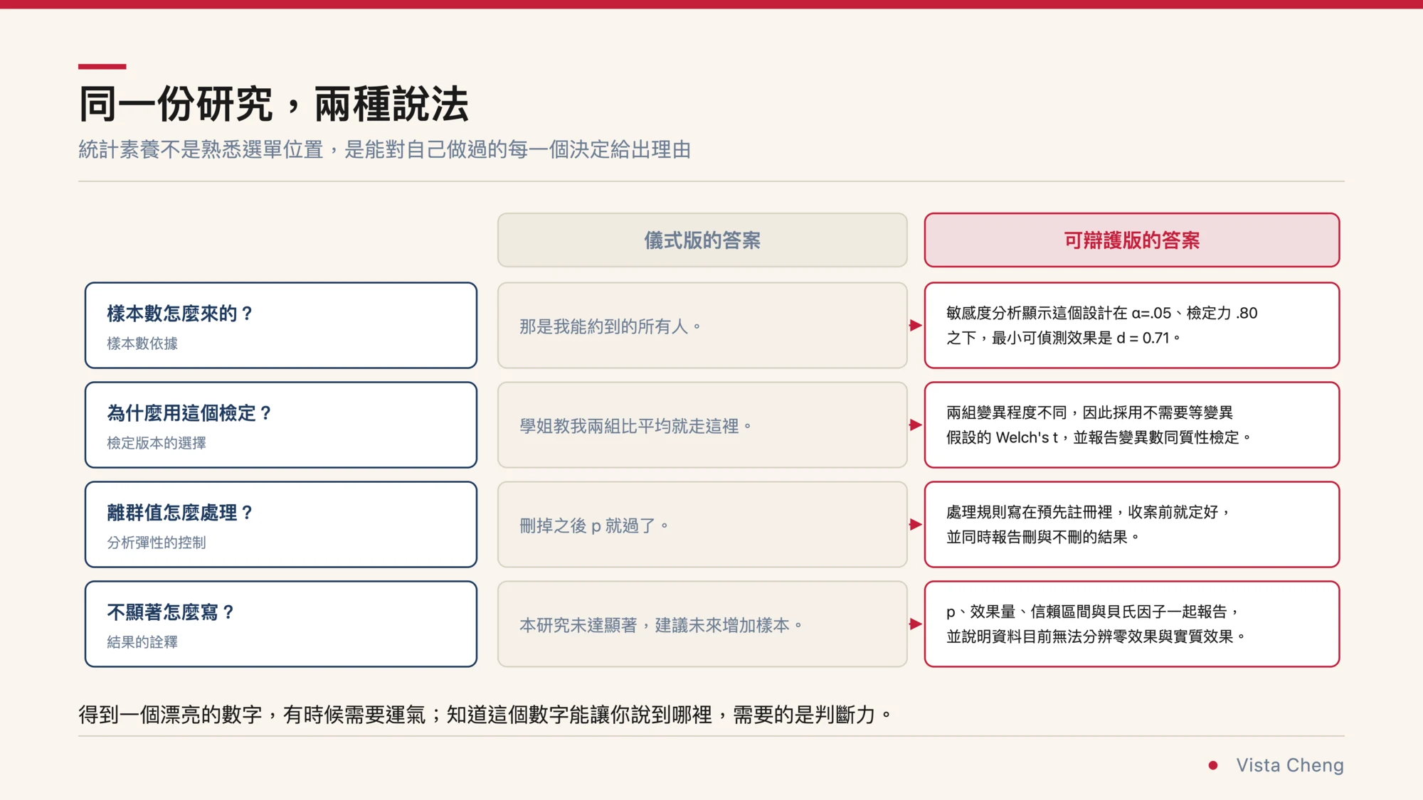 投影片式資訊圖，標題為同一份研究兩種說法，副標寫著統計素養不是熟悉選單位置，是能對自己做過的每一個決定給出理由。表格分三欄，左欄是四個問題，中欄標示儀式版的答案，右欄以紅框標示可辯護版的答案。第一列樣本數怎麼來的，儀式版回答那是我能約到的所有人，可辯護版回答敏感度分析顯示這個設計在 α=.05、檢定力 .80 之下，最小可偵測效果是 d = 0.71。第二列為什麼用這個檢定，儀式版回答學姐教我兩組比平均就走這裡，可辯護版回答兩組變異程度不同因此採用不需要等變異假設的 Welch's t，並報告變異數同質性檢定。第三列離群值怎麼處理，儀式版回答刪掉之後 p 就過了，可辯護版回答處理規則寫在預先註冊裡、收案前就定好，並同時報告刪與不刪的結果。第四列不顯著怎麼寫，儀式版回答本研究未達顯著、建議未來增加樣本，可辯護版回答 p、效果量、信賴區間與貝氏因子一起報告，並說明資料目前無法分辨零效果與實質效果。底部一行寫著得到一個漂亮的數字有時候需要運氣，知道這個數字能讓你說到哪裡需要的是判斷力