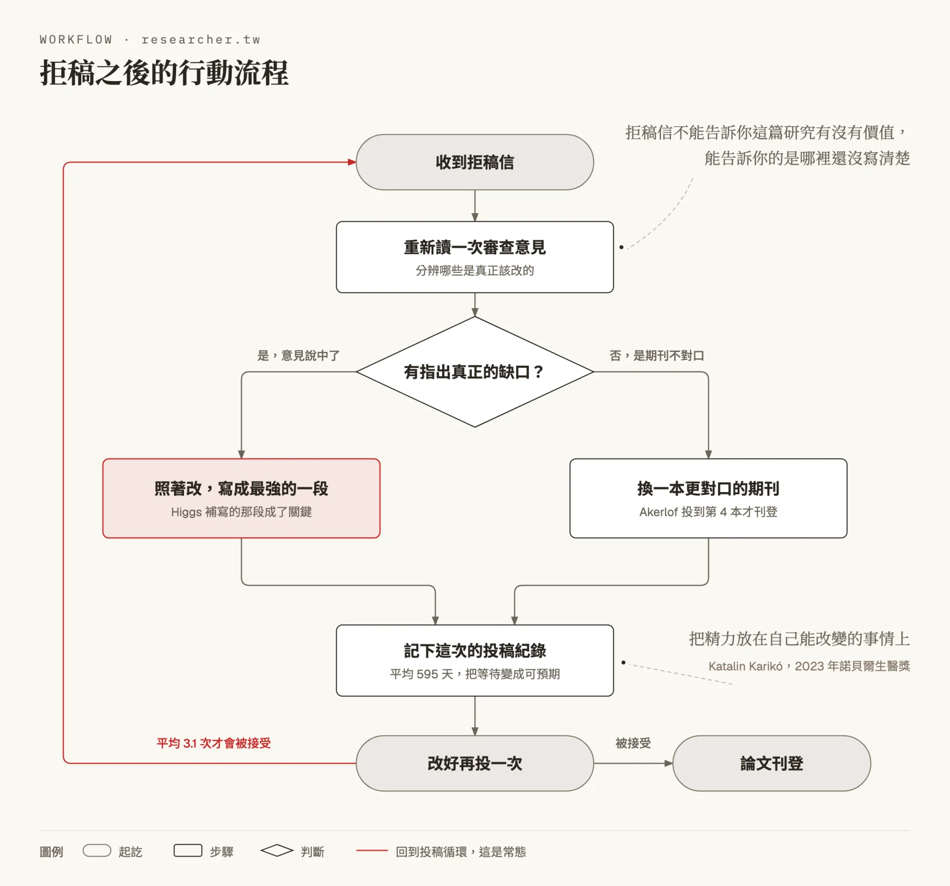 流程圖：收到拒稿信之後，先重新讀一次審查意見並分辨哪些是真正該改的，再判斷意見有沒有指出真正的缺口。有的話就照著改並把它寫成最強的一段，沒有的話就換一本更對口的期刊，接著記下這次的投稿紀錄、改好再投一次。被接受就刊登，再被拒則回到循環，因為平均要投 3.1 次才會被接受