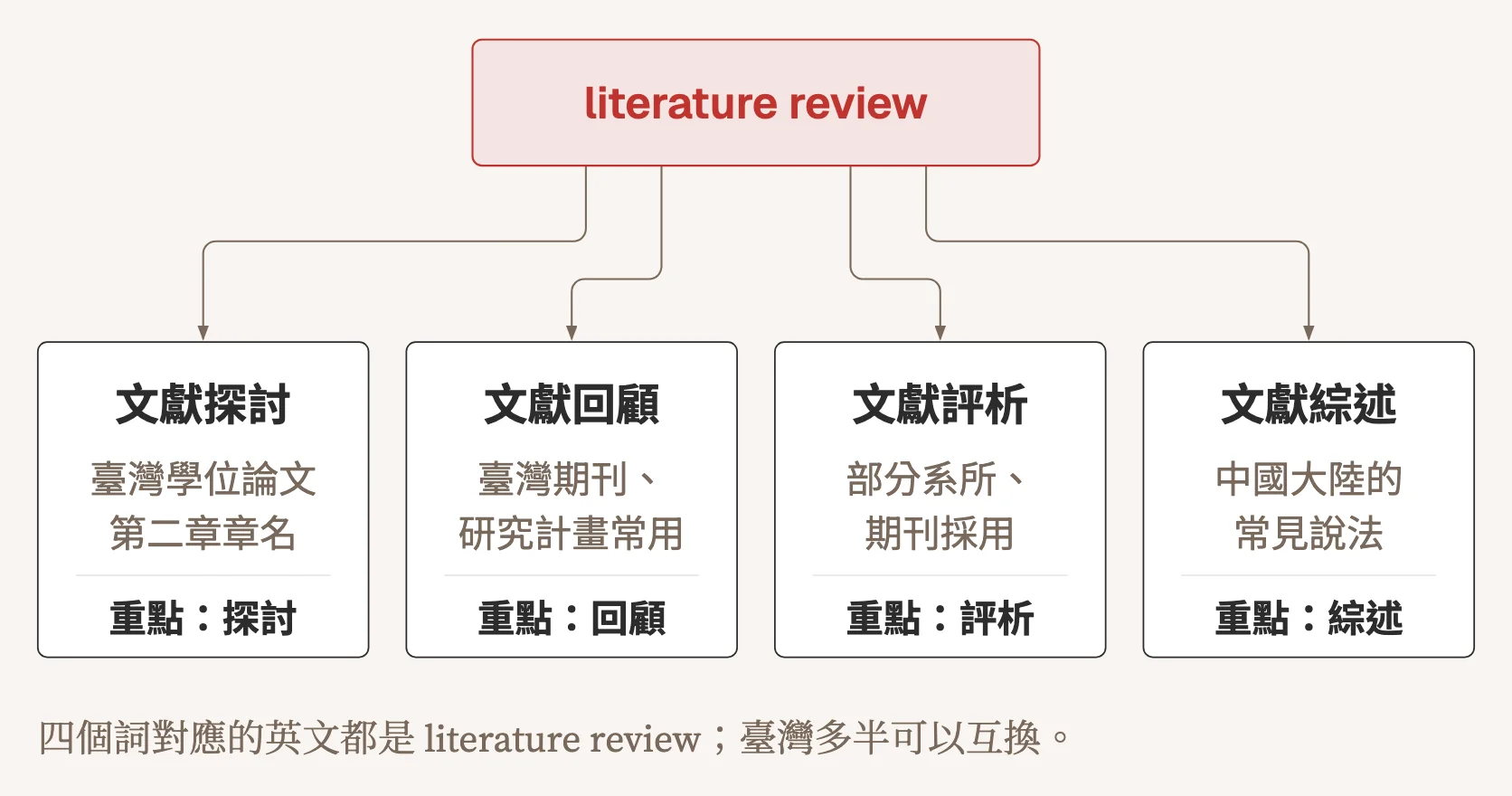示意圖：literature review 分出四種中文說法。文獻探討是臺灣學位論文第二章的章名，重點在探討；文獻回顧在臺灣期刊與研究計畫常用，重點在回顧；文獻評析為部分系所與期刊採用，重點在評析；文獻綜述是中國大陸的常見說法，重點在綜述