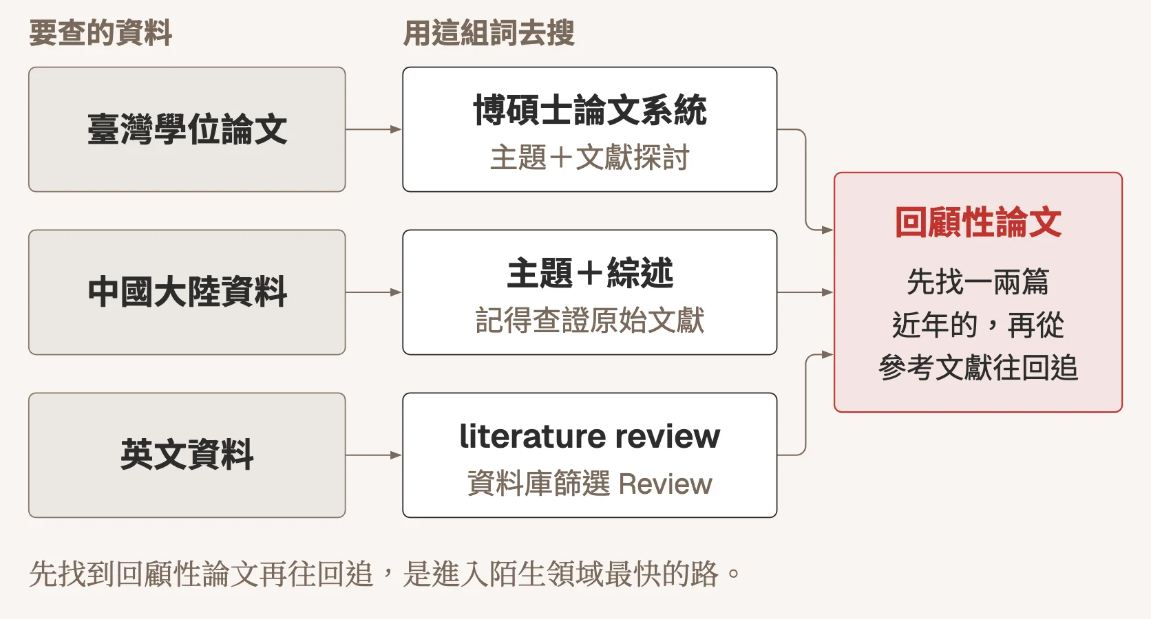 示意圖：找資料的三條路。查臺灣學位論文，用博碩士論文系統搜主題加文獻探討；查中國大陸資料，搜主題加綜述並查證原始文獻；查英文資料，用 literature review 並在資料庫篩選 Review。三條路最後都先找一兩篇近年的回顧性論文，再從參考文獻往回追