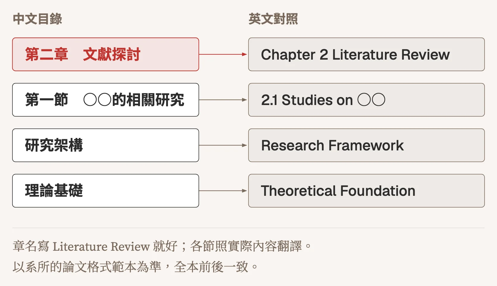 示意圖：第二章的中英文章名對照。第二章文獻探討對應 Chapter 2 Literature Review，第一節某概念的相關研究對應 Studies on 某概念，研究架構對應 Research Framework，理論基礎對應 Theoretical Foundation；章名寫 Literature Review 就好，各節照實際內容翻譯