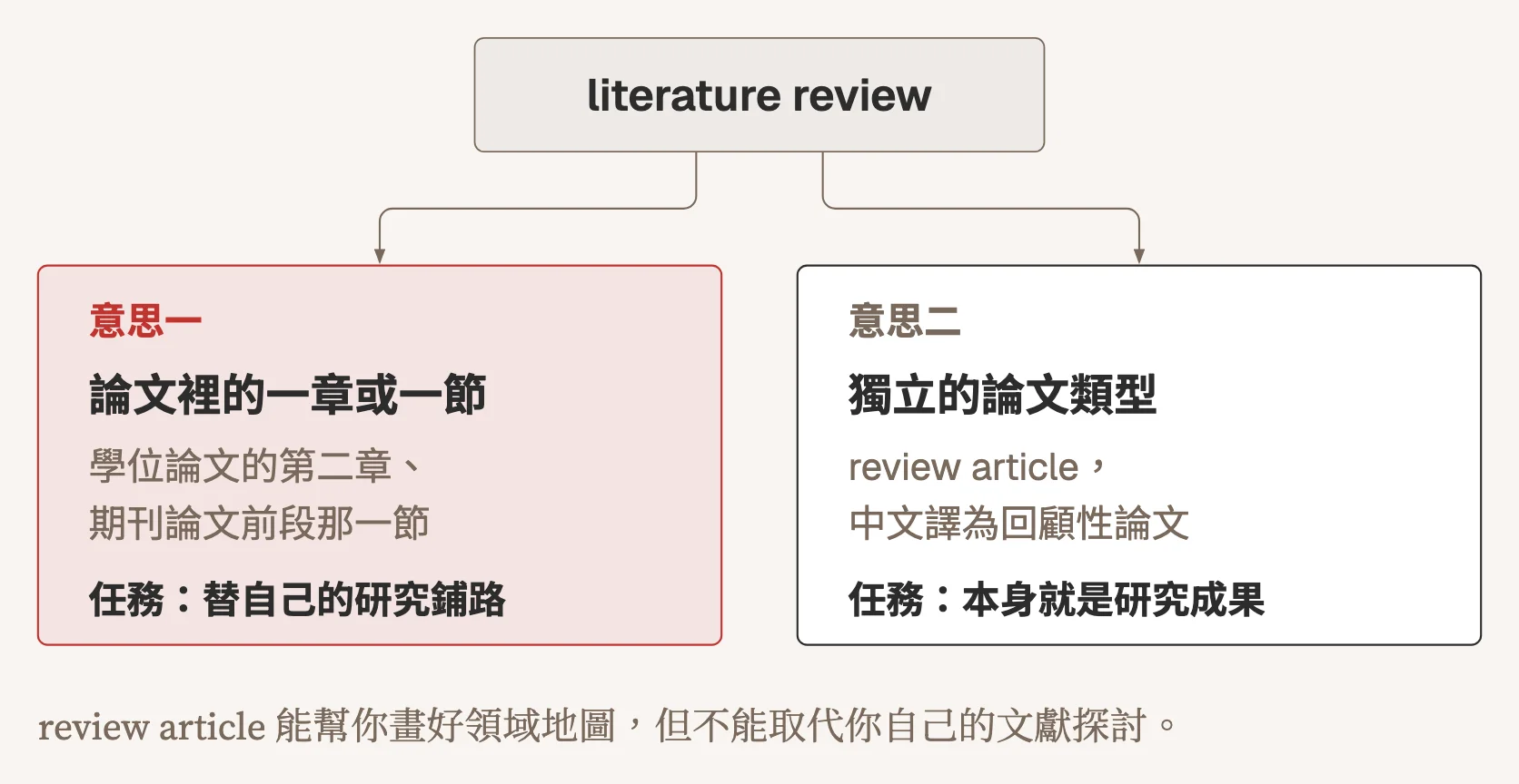 示意圖：literature review 的兩個意思。意思一是論文裡的一章或一節，例如學位論文的第二章、期刊論文前段那一節，任務是替自己的研究鋪路；意思二是獨立的論文類型 review article，中文譯為回顧性論文，本身就是研究成果