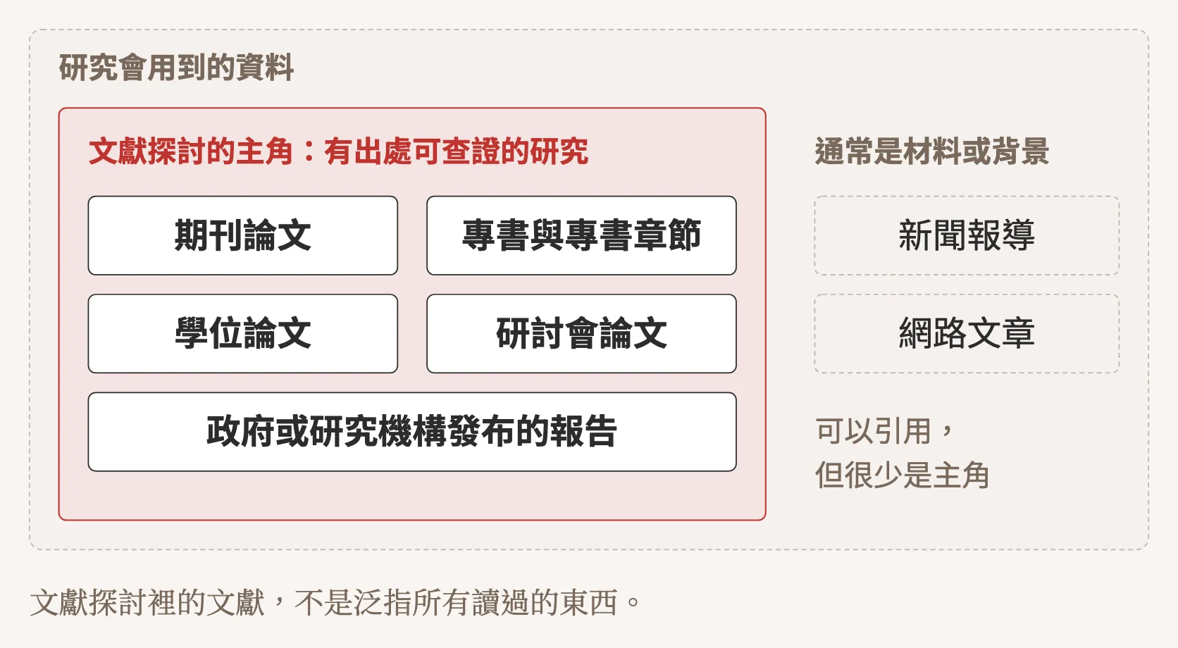示意圖：研究會用到的資料分兩圈。文獻探討的主角是有出處可查證的研究，包括期刊論文、專書與專書章節、學位論文、研討會論文，以及政府或研究機構發布的報告；新聞報導與網路文章通常是材料或背景，可以引用，但很少是主角